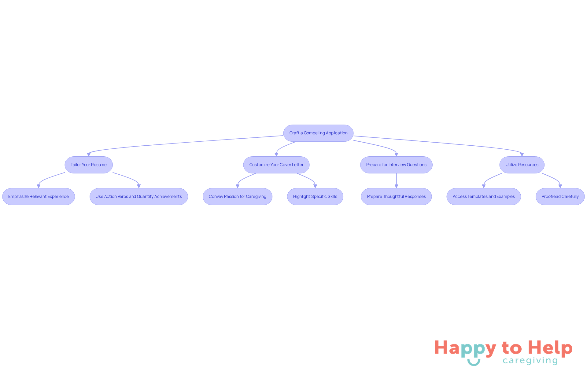 Follow the arrows to see each step in the application process. Each box represents an action you should take to make your application stand out.