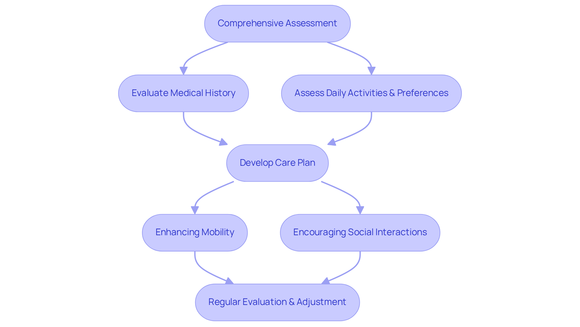 This flowchart outlines the steps to create personalized care plans. Each box represents a stage in the process, with arrows showing how to move from one step to the next. Starting with a comprehensive assessment, you evaluate needs, develop a plan, and regularly adjust it to fit changing circumstances.