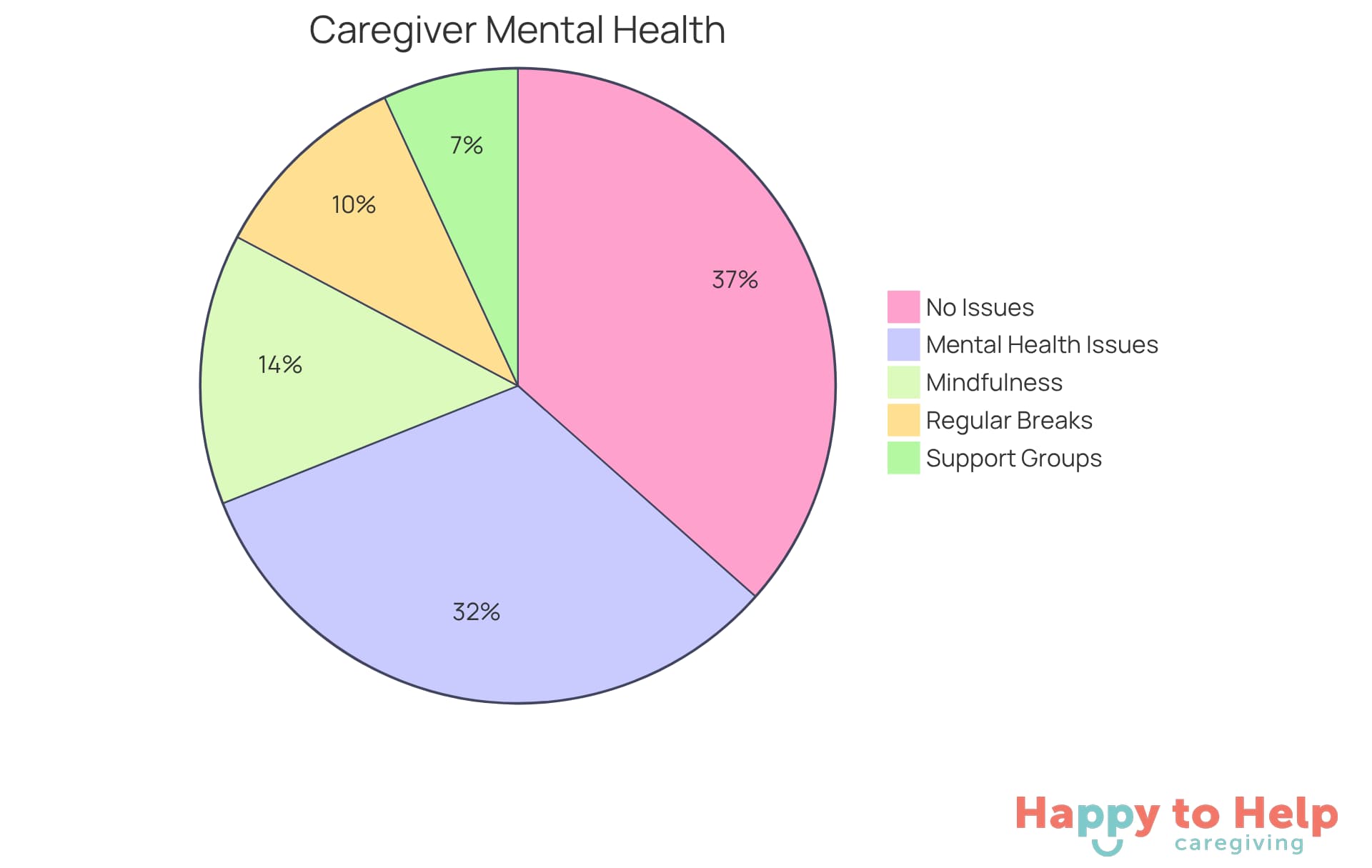 The larger section shows the percentage of caregivers facing mental health challenges, while the smaller segments represent effective strategies to enhance emotional resilience. The more vibrant the segment, the more impactful the strategy!