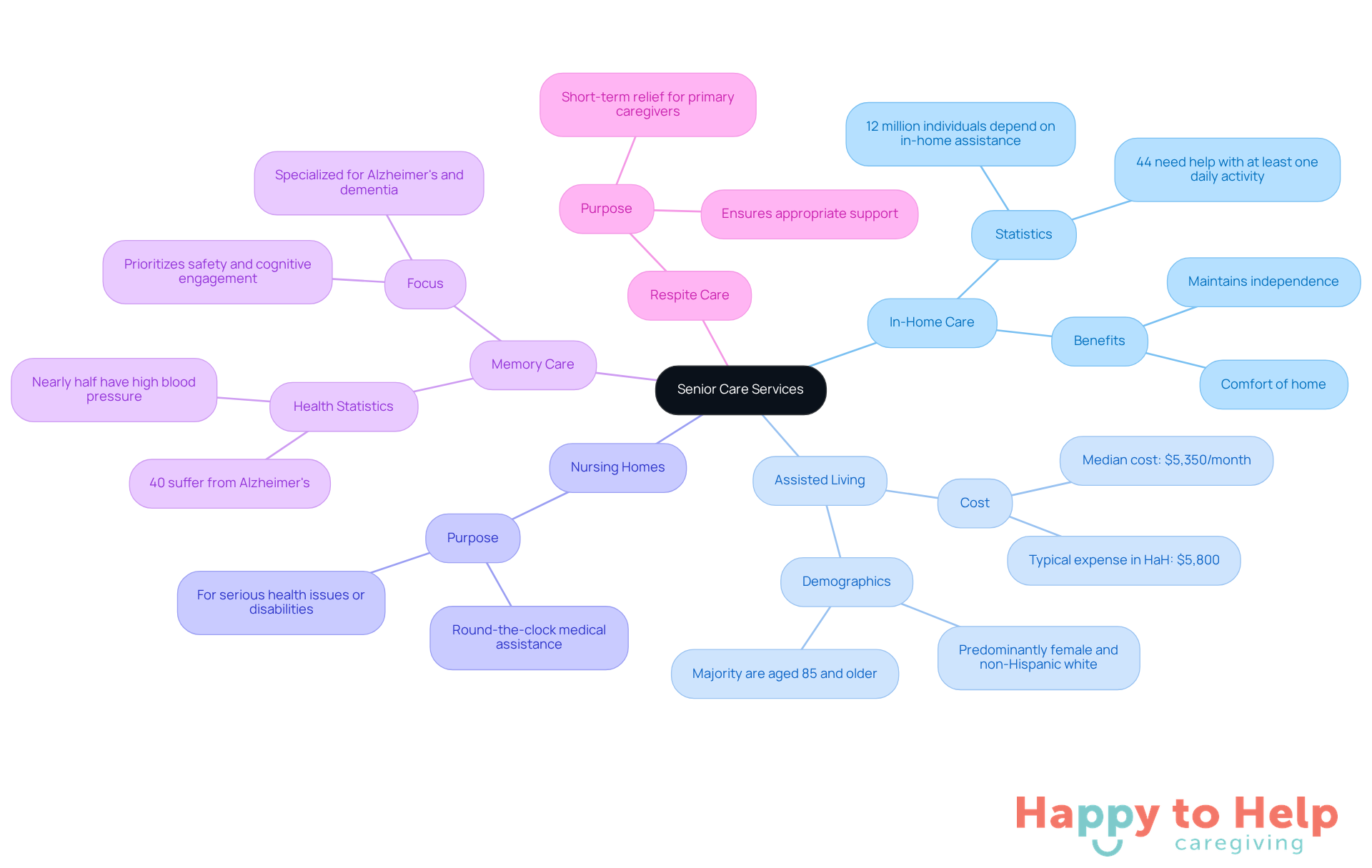 The central node represents the overall topic of senior care services. Each branch represents a different type of service, with sub-points providing additional details like costs and statistics. This layout helps you see how each service fits into the broader context of senior care.