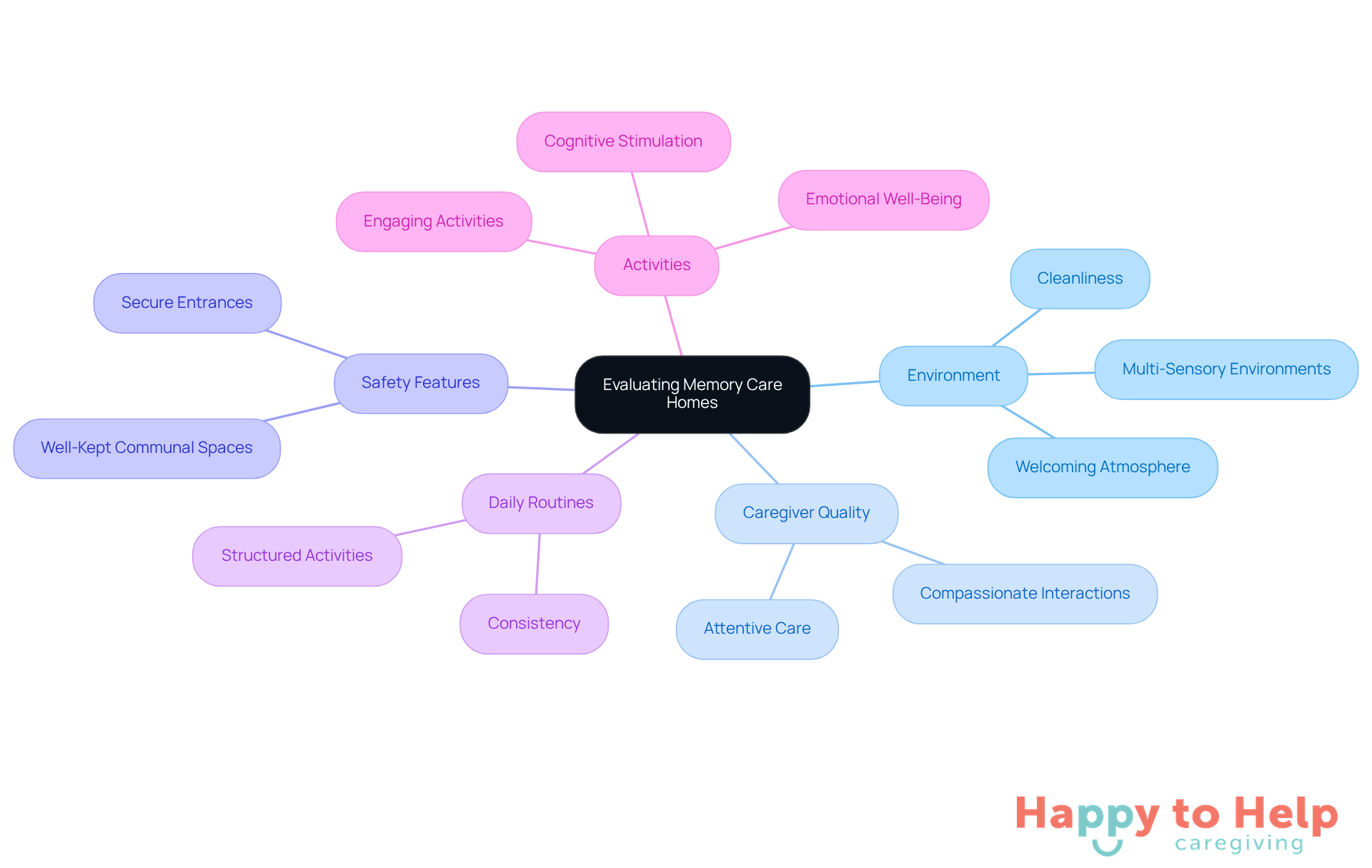 The central node represents the main topic, while the branches show important areas to consider. Each sub-branch provides more detail on specific elements that contribute to the overall quality of care.