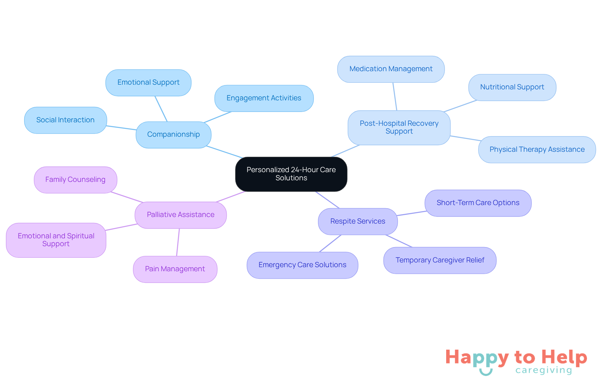 The center represents the main theme of personalized care, while the branches show the different services available. Each service is designed to meet unique client needs, helping families make informed decisions about caregiving.