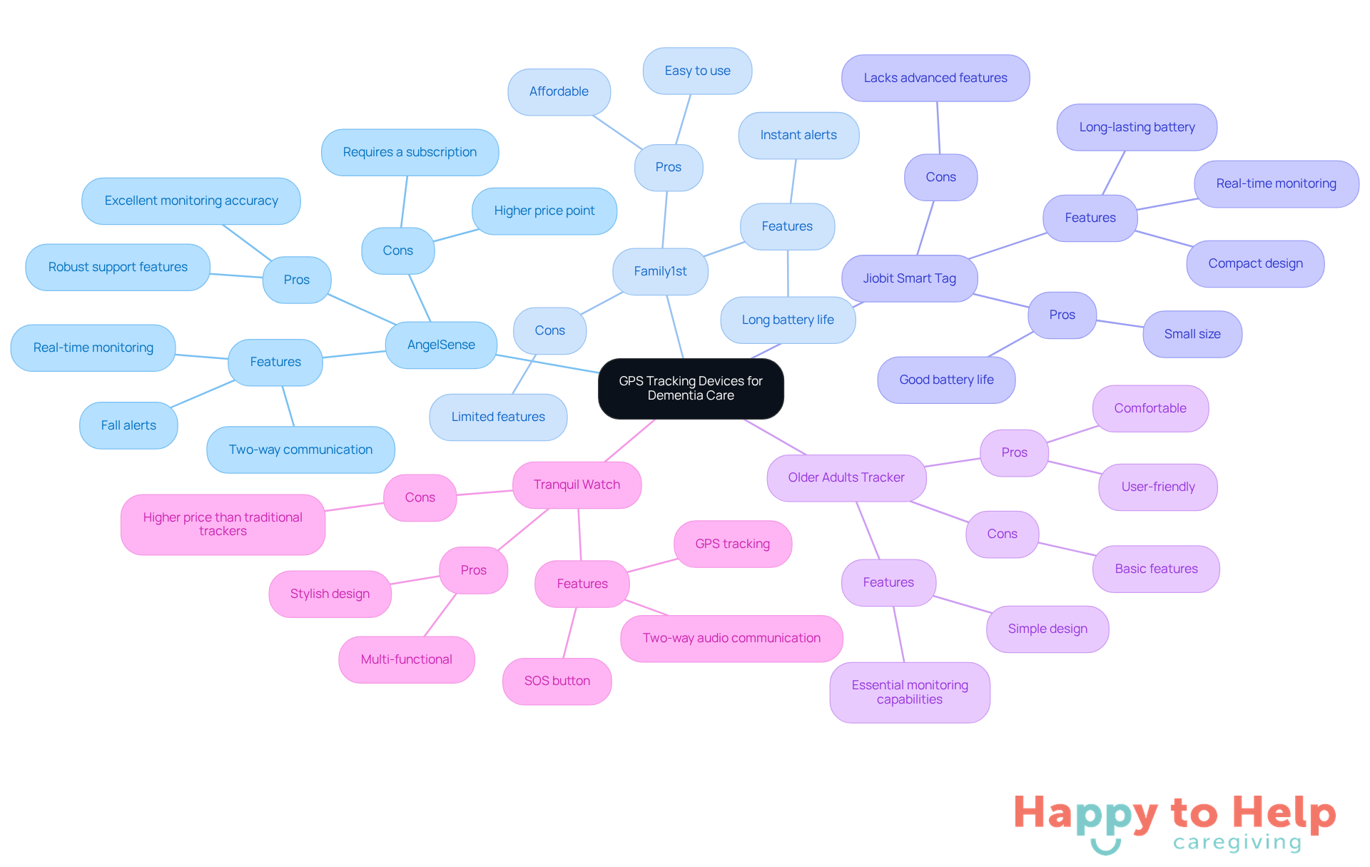 The central node represents the main topic, while each branch shows a different GPS device. Under each device, you can find its features, advantages, and disadvantages, helping you compare them at a glance.