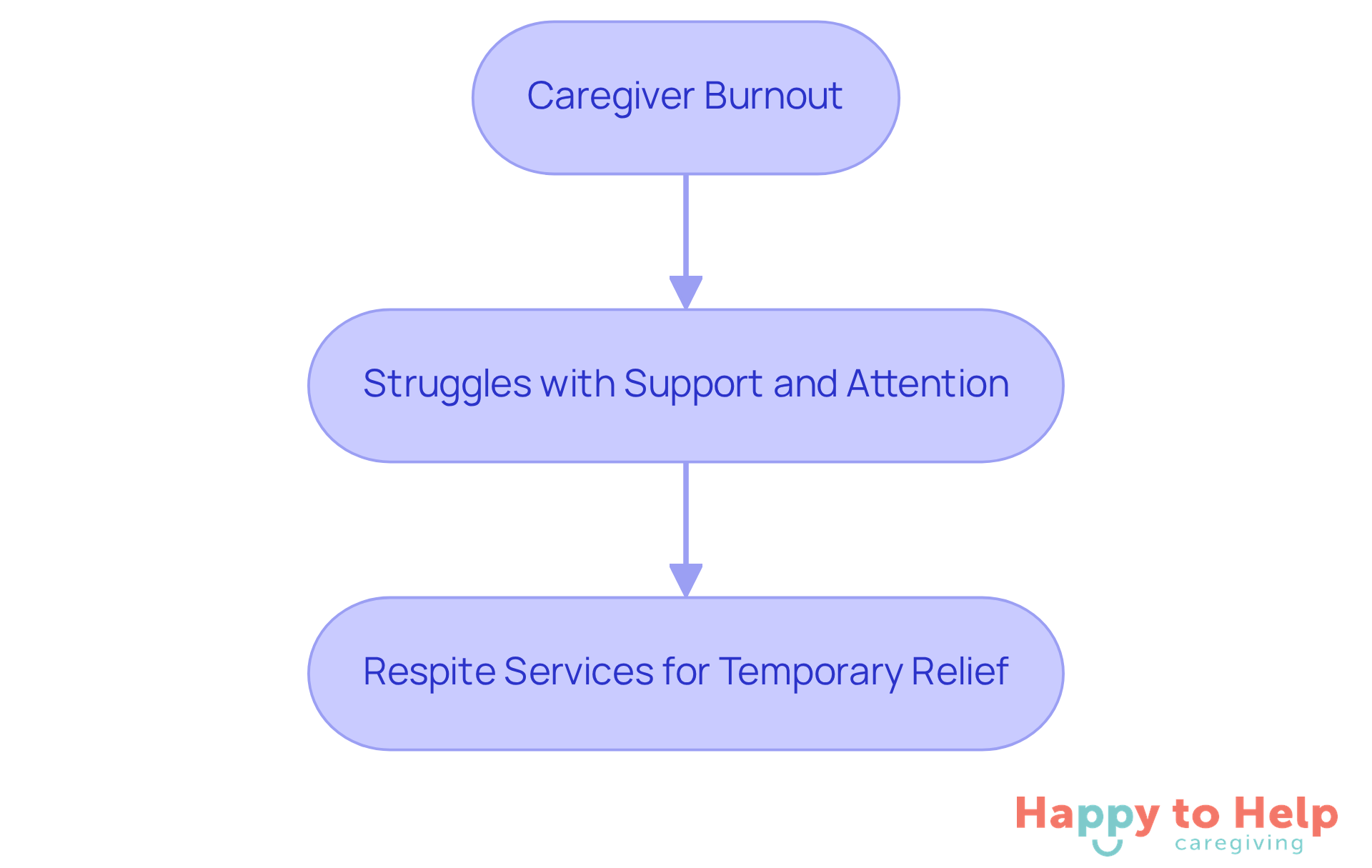 This flowchart shows the journey from caregiver burnout to the solution of respite care. Each box represents a stage in the process, helping you see how addressing the problem can lead to better outcomes for both caregivers and those they care for.