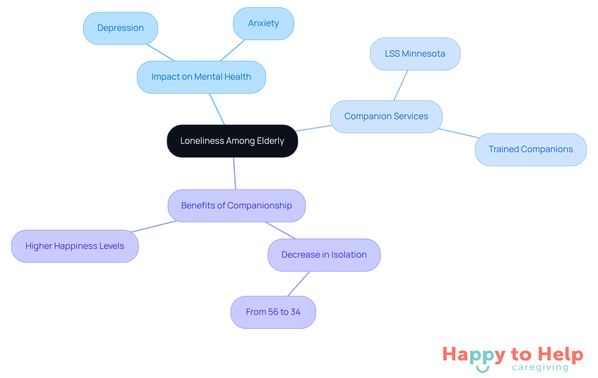 The central node represents the main issue of loneliness, while the branches show how it affects mental health and how companion services can help. Each sub-node provides specific details or statistics that illustrate the importance of these services.
