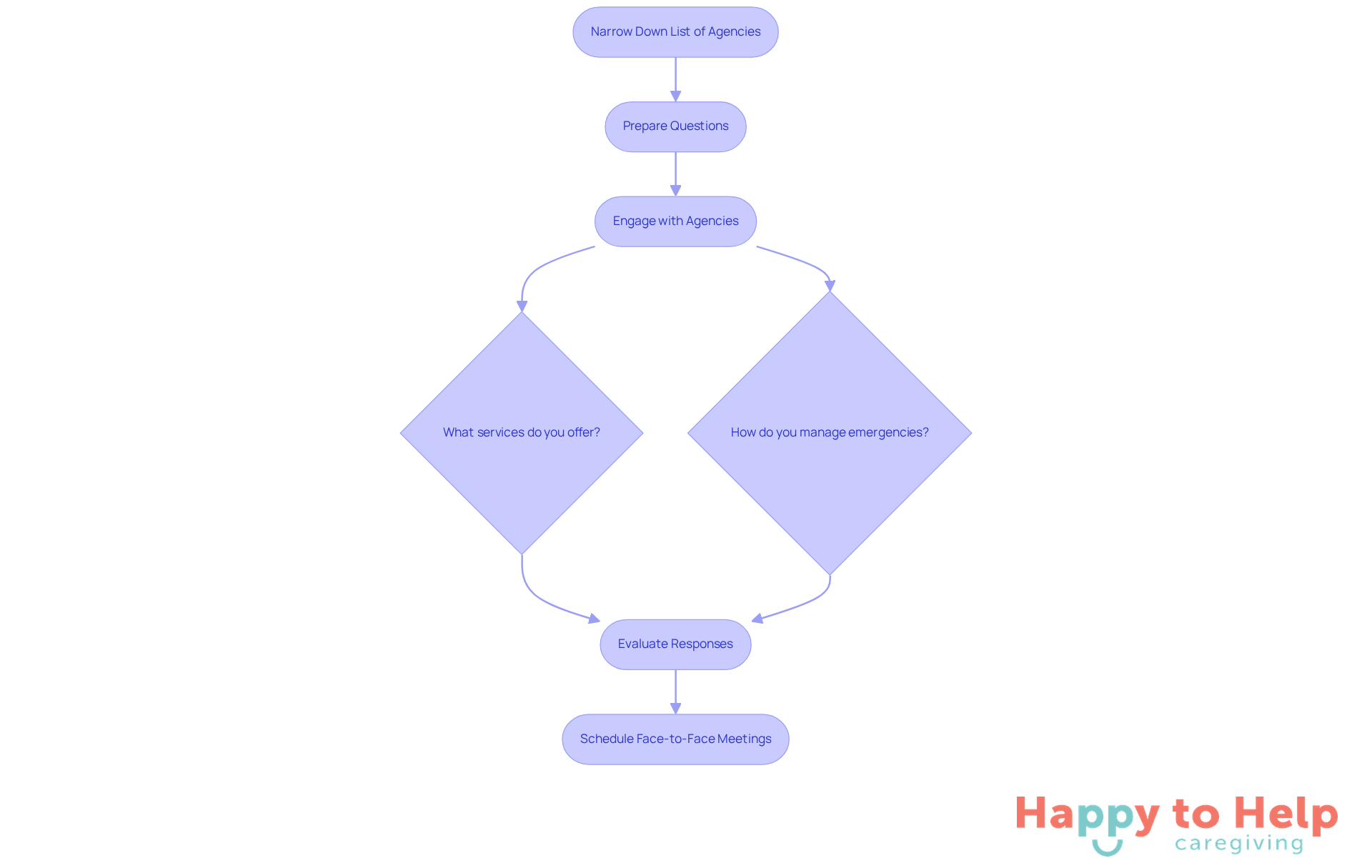 Follow the arrows to see how to effectively communicate with agencies. Each step guides you through the process, from narrowing down your options to evaluating their responses.