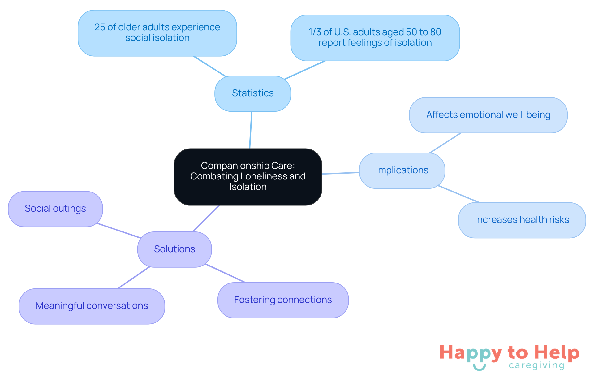 The central node represents the main topic, while branches show related statistics, implications, and solutions. Each color-coded branch helps you easily identify different aspects of the issue.
