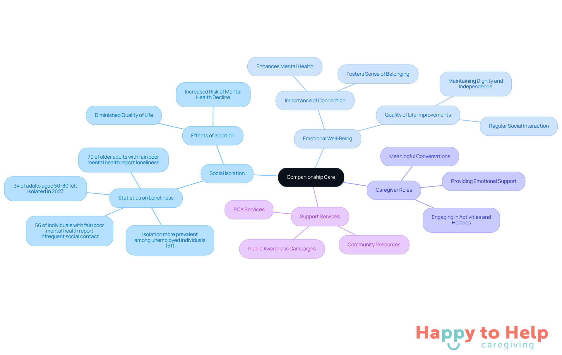 The central node represents companionship care, while the branches illustrate related topics like social isolation and caregiver roles. Each branch shows how these elements connect to improve seniors' emotional health.