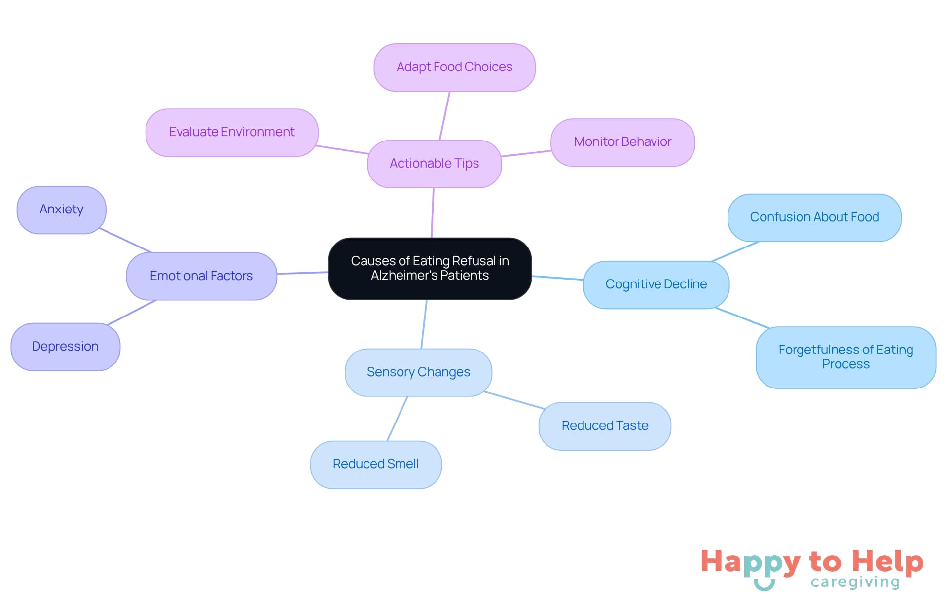The central node represents the main issue, while the branches show the causes and strategies. Each color-coded branch helps you see how different factors contribute to the challenge and what caregivers can do to help.