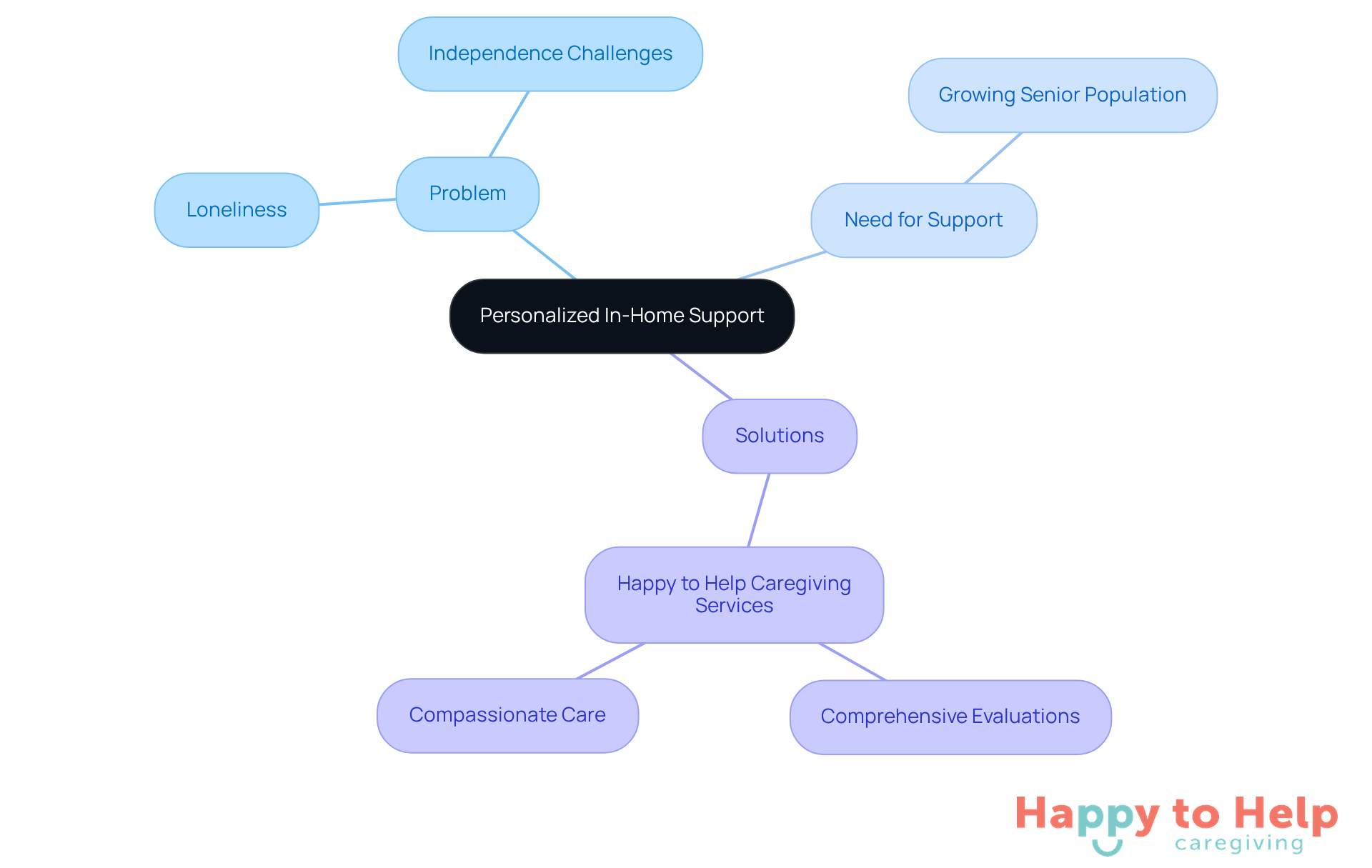 Start at the center with the main idea of personalized support, then explore the branches that show the problems faced, the growing need for assistance, and the solutions provided by Happy to Help Caregiving.