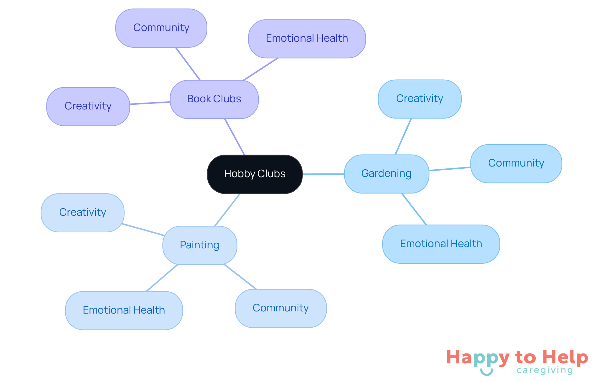The central node represents hobby clubs, while the branches show different types of clubs and their benefits. Each color-coded branch helps you see how these activities contribute to improving mental well-being and fostering connections.