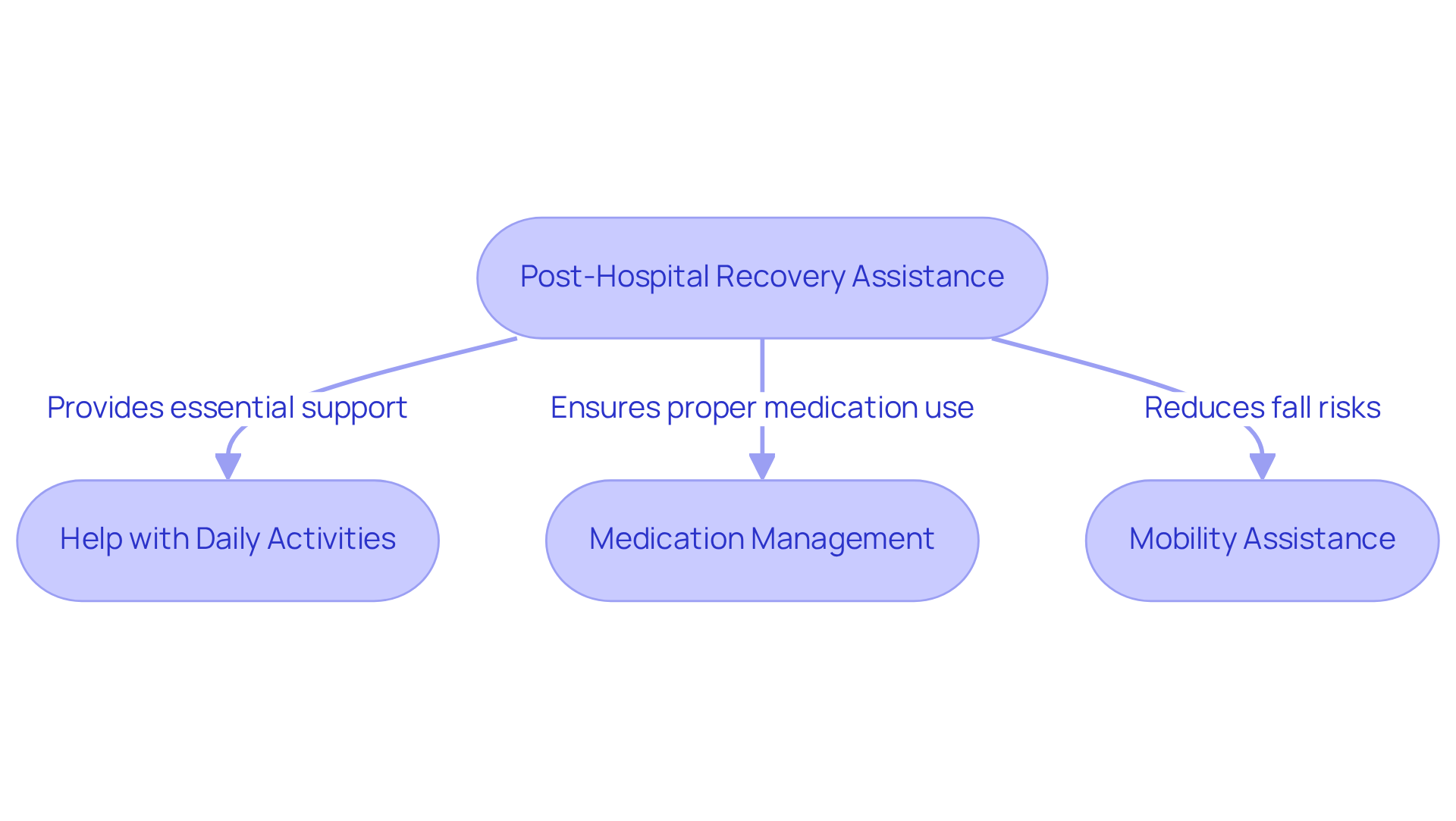 This flowchart shows how different care services work together to support seniors after leaving the hospital. Each step helps them recover better and provides peace of mind for their families.