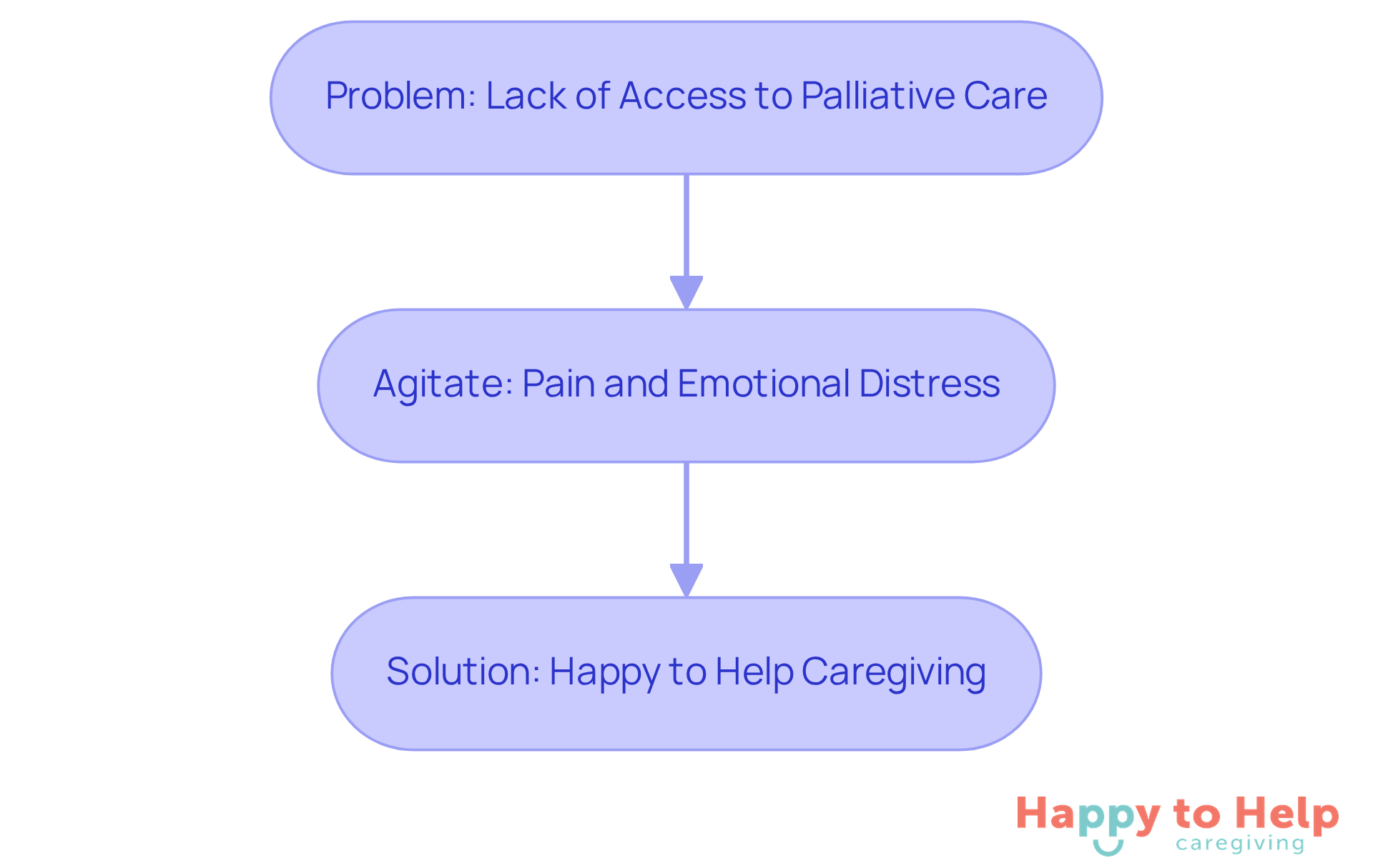 This flowchart shows the journey from recognizing the problem of limited palliative care access to the solution offered by Happy to Help Caregiving. Each step highlights the importance of addressing both physical and emotional needs.
