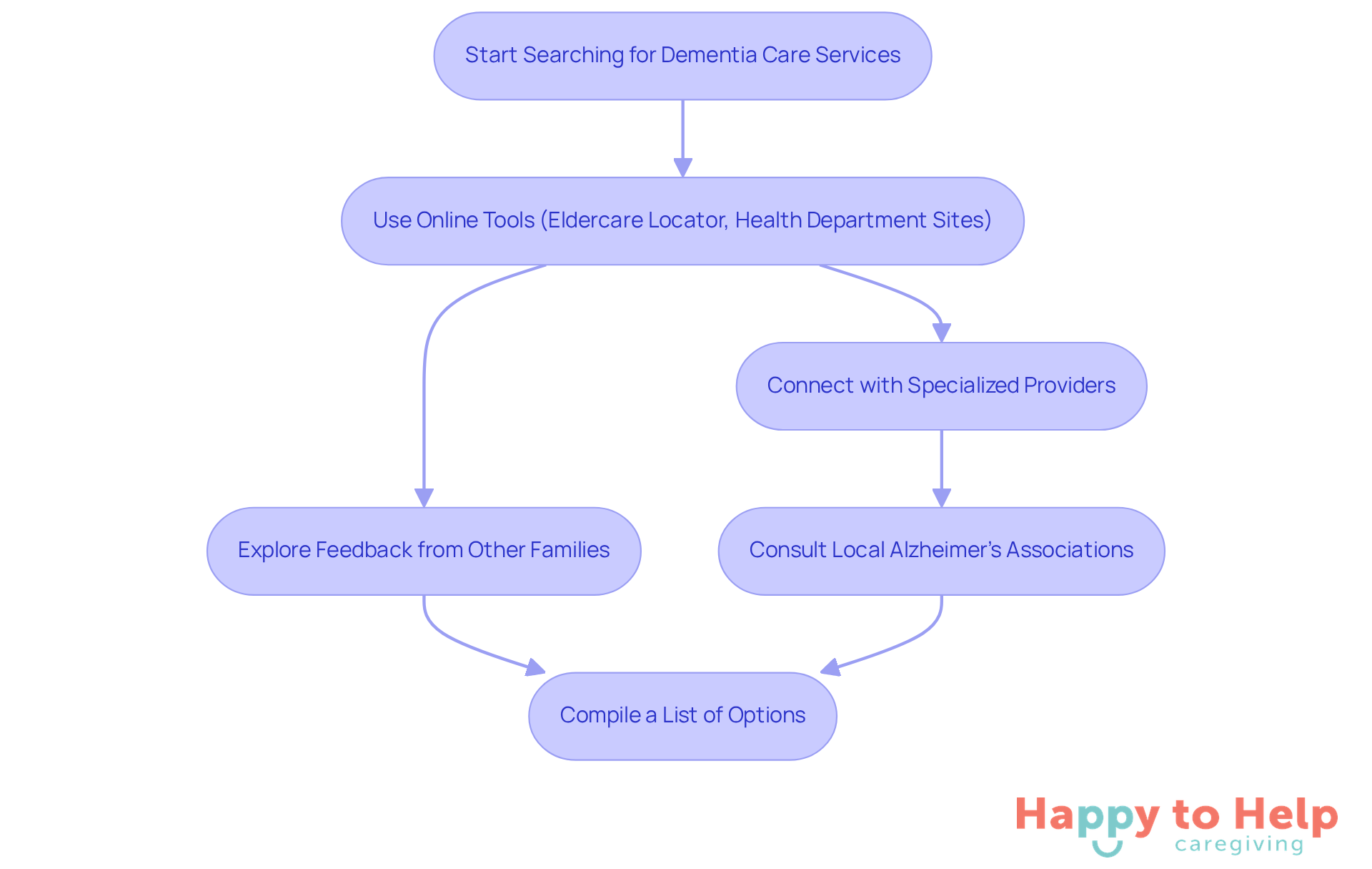Follow the arrows to see the steps you should take to find the right dementia care services. Each box represents a key action in the process.