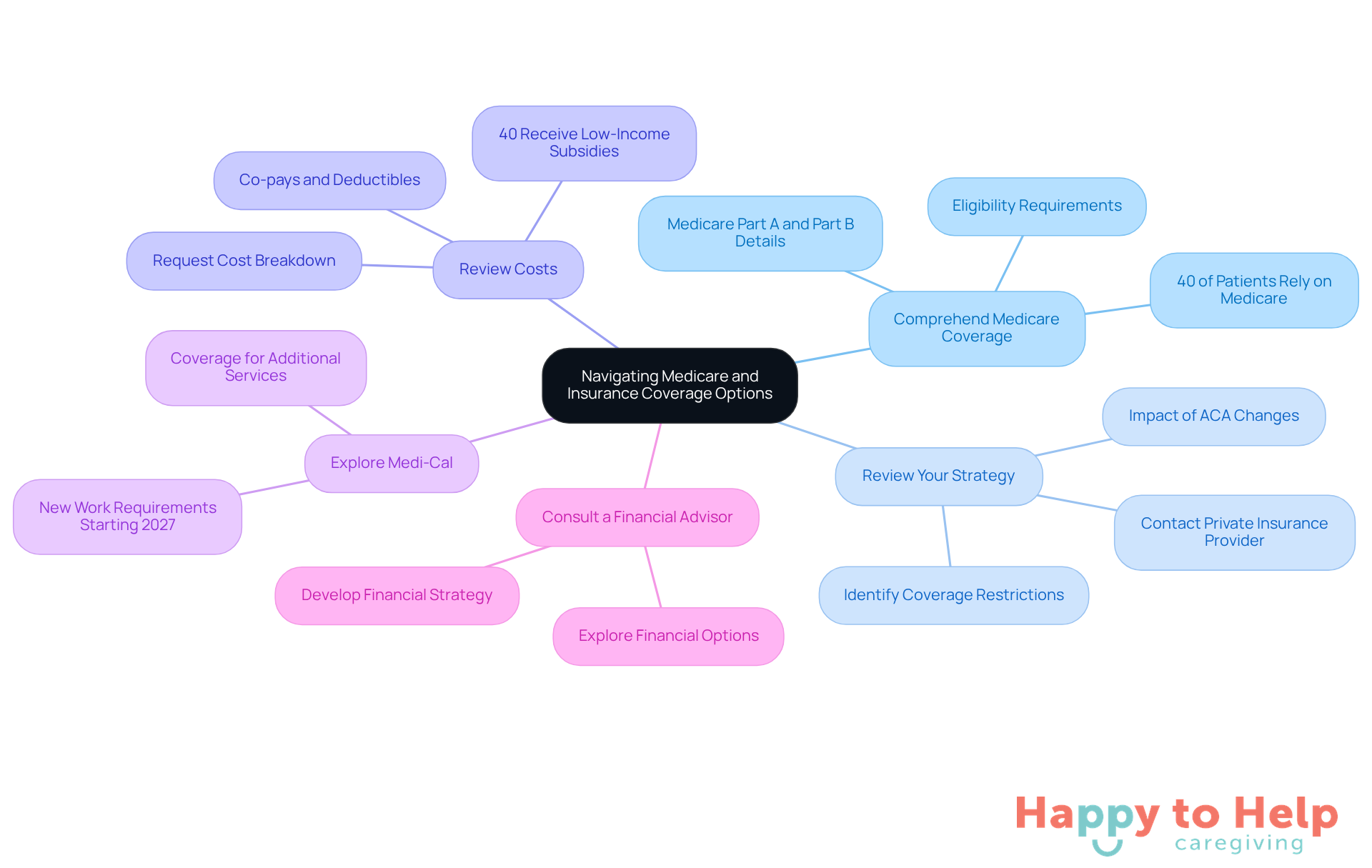 The central node represents the main topic, while the branches show different areas of focus. Each sub-branch provides specific details or actions related to that area, helping caregivers visualize their options and make informed decisions.