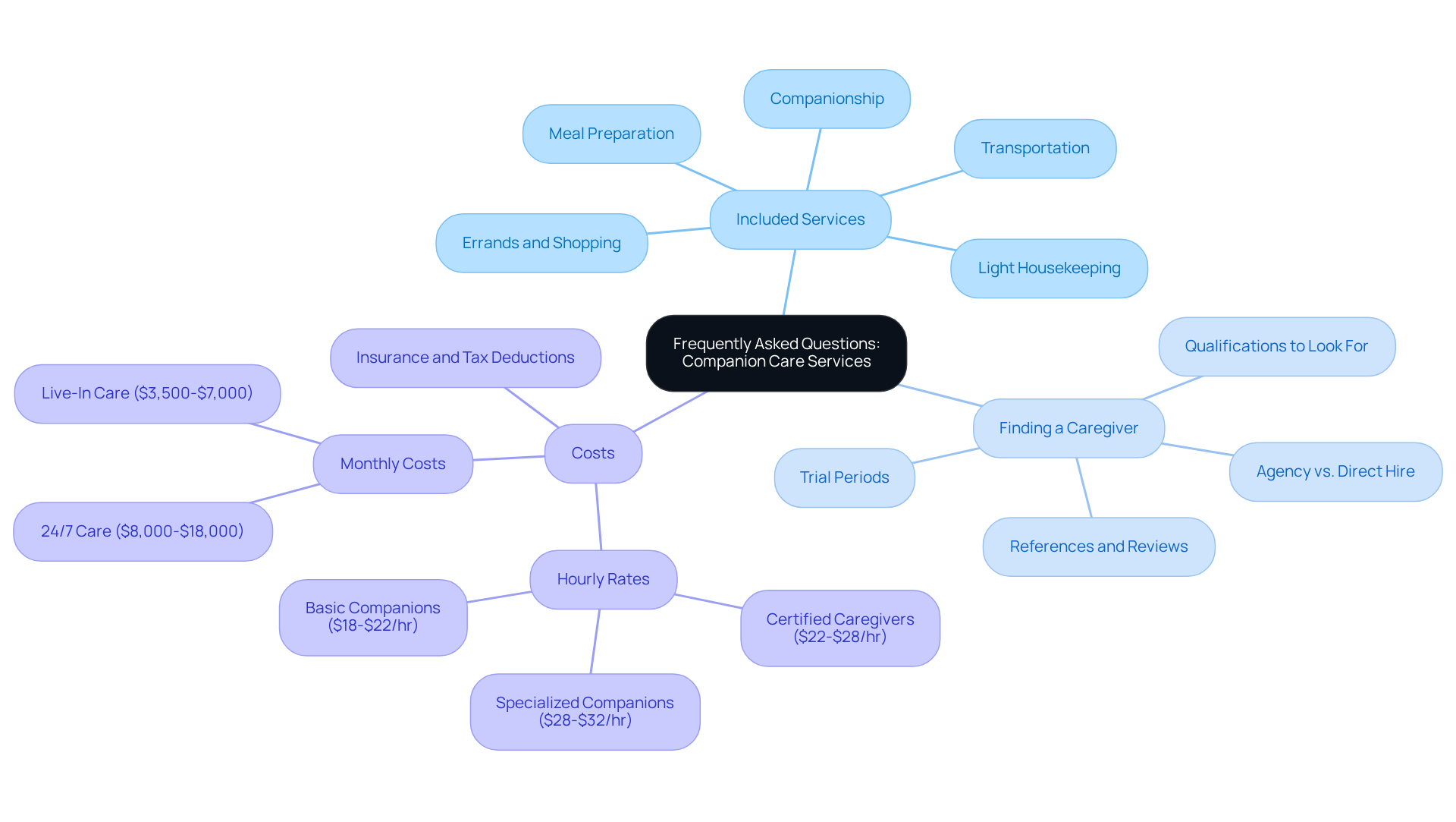 This mindmap starts with the main topic in the center, then branches out into key questions families have. Each branch represents a common concern, helping you navigate through your queries about companion care services.