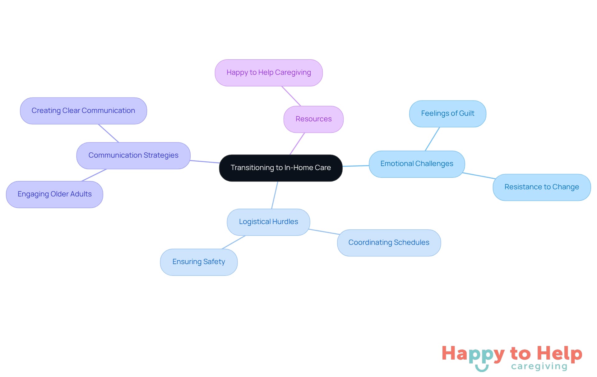 The central node represents the main topic, while branches show different challenges and strategies. Each color-coded branch helps you quickly identify related ideas and solutions.