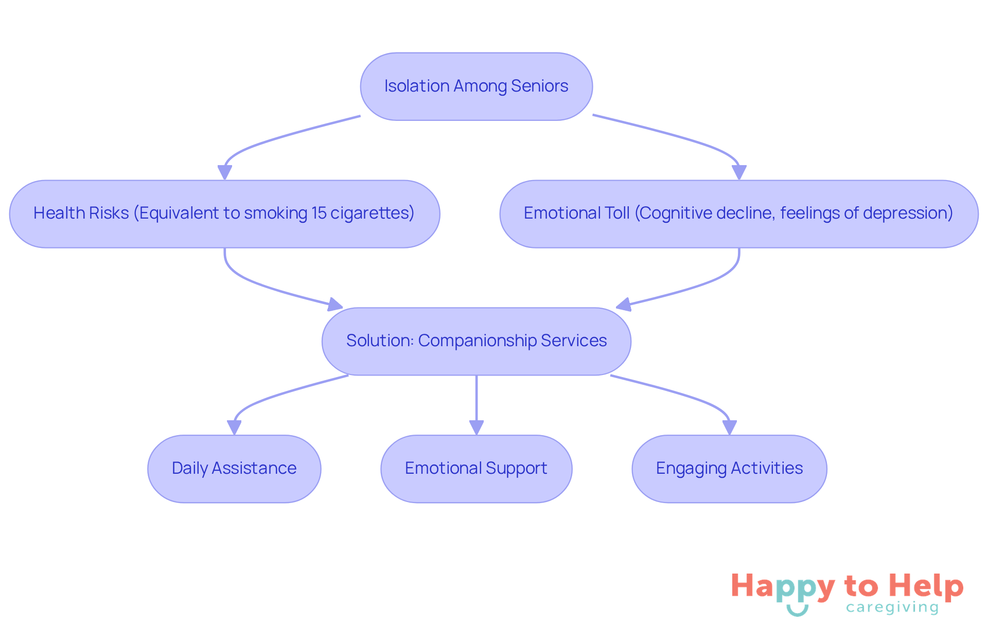 This flowchart shows how isolation affects seniors' health and emotions, leading to the need for companionship services that provide support and enhance their quality of life.