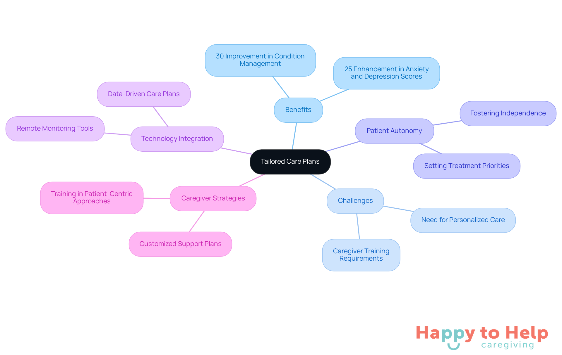 The central node represents the main topic of tailored care plans. Each branch highlights important aspects, such as benefits and challenges, with specific data points illustrating the positive impacts of personalized care.