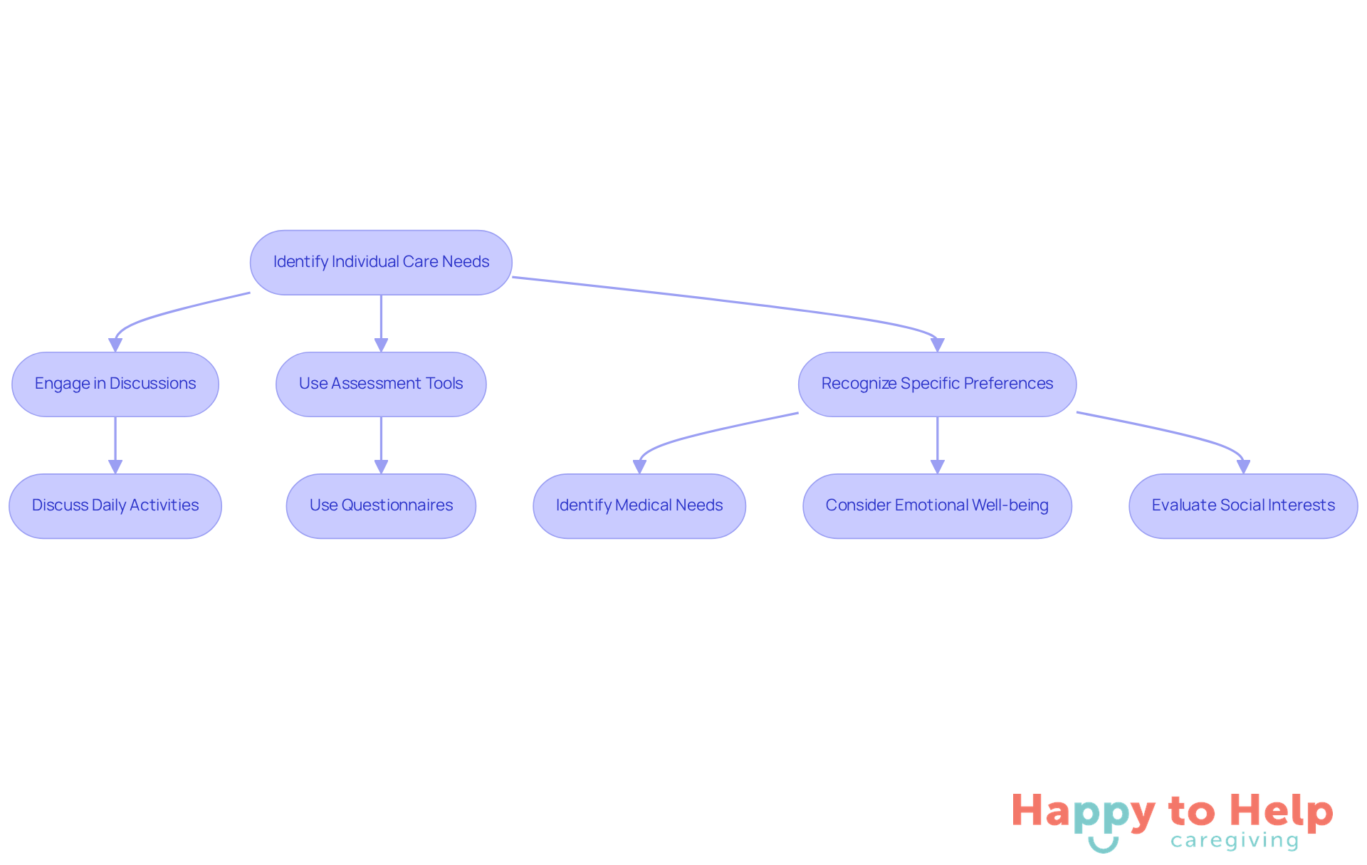 Follow the arrows to see how to assess the care needs of seniors. Each step guides you through understanding their preferences and ensuring they receive the best support.