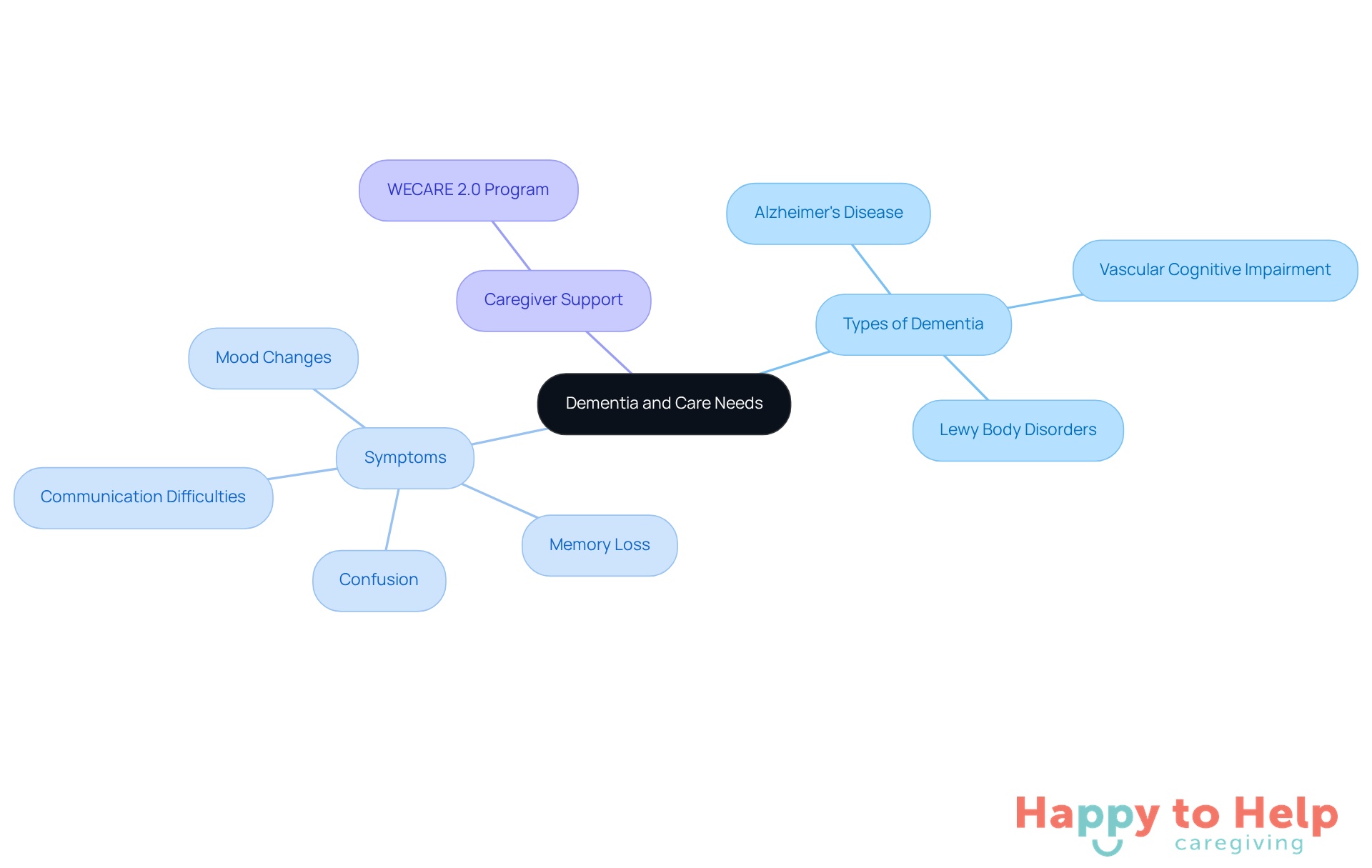 The central node represents dementia, with branches showing types, symptoms, and support for caregivers. Each branch helps visualize how these elements relate to one another, aiding families in understanding the complexities of dementia care.