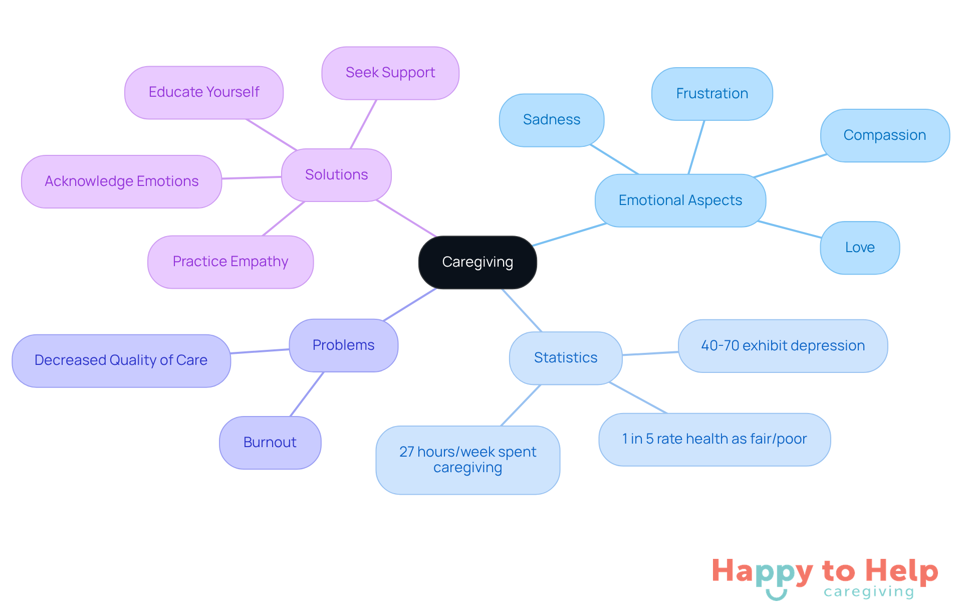 The central node represents caregiving, with branches showing emotional challenges, important statistics, problems faced, and solutions to improve caregiver well-being.