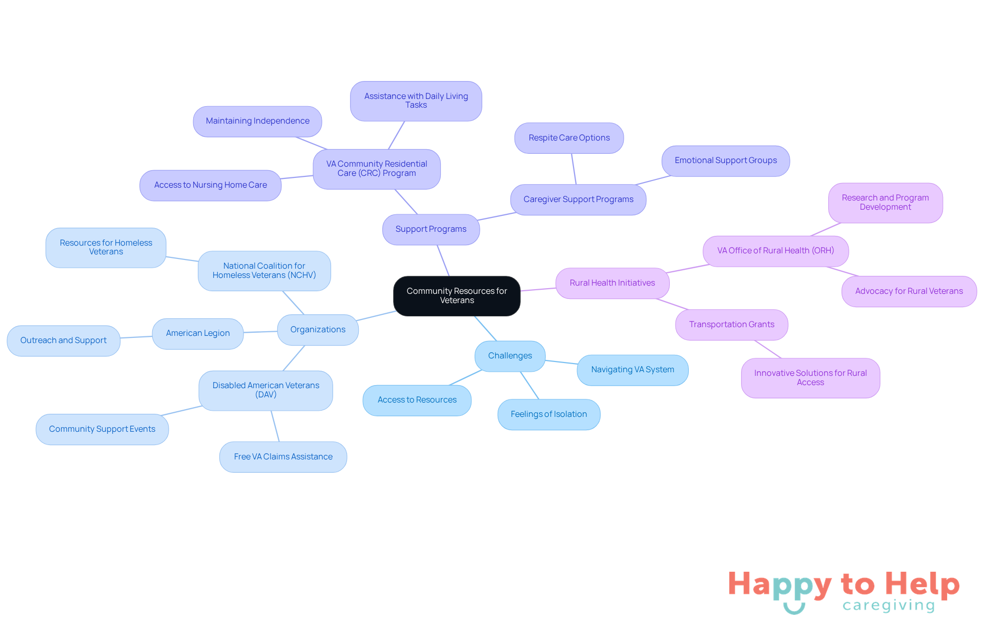 The center represents the main theme of community resources for veterans. Each branch shows different aspects of support, including challenges faced, organizations that help, and specific programs available to enhance care.