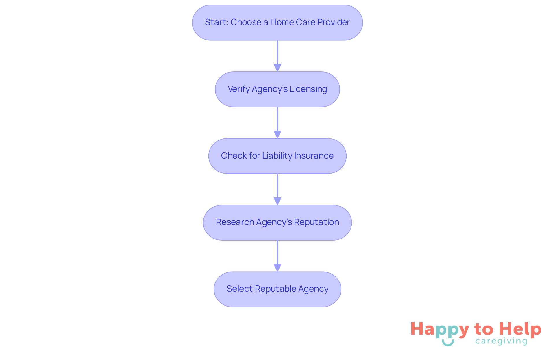 Follow the arrows from the start to see each step families should take to ensure they choose a trustworthy home care provider.