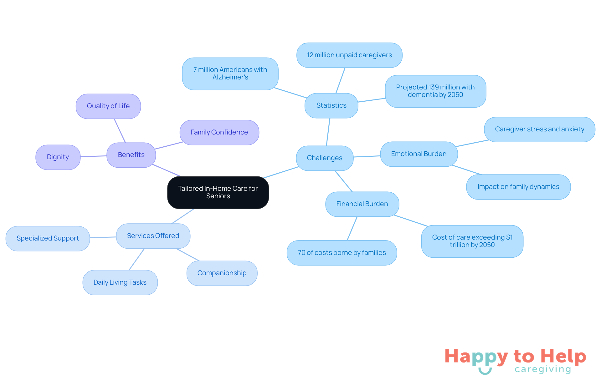 The central node represents the main topic, while branches show related challenges, services, and benefits. Each color-coded branch helps you see how everything connects, making it easier to understand the importance of personalized care.