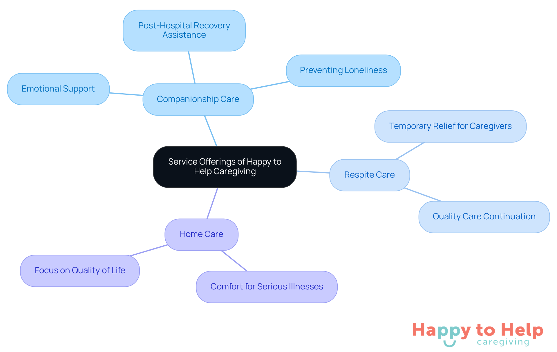 The center represents the overall service offerings, while the branches show specific services and their features. Each color-coded branch helps you quickly identify different areas of care provided.