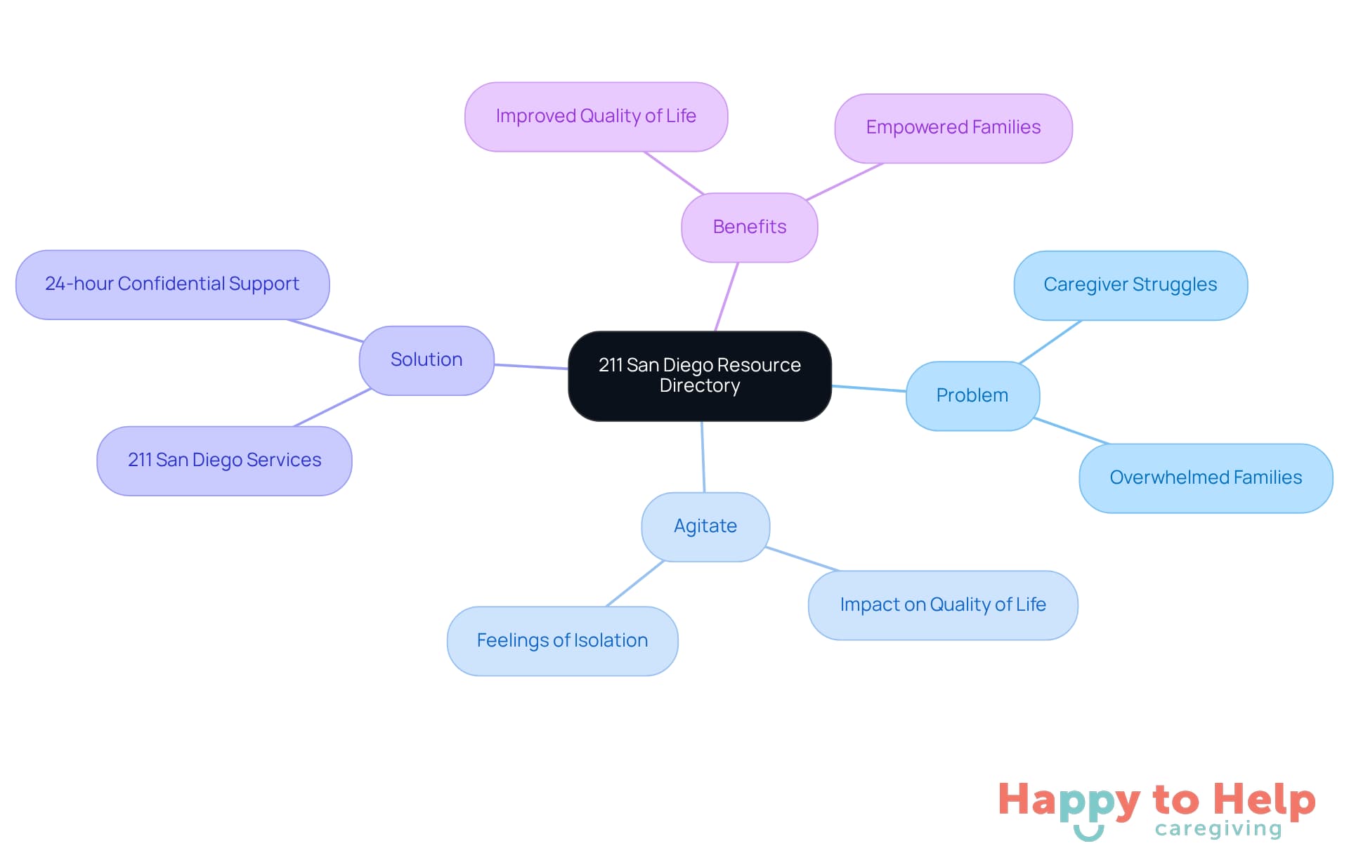 The central node represents the resource directory, while the branches illustrate the problem, emotional impact, solution, and benefits. Each branch helps you understand how these elements connect and support older adults and their caregivers.