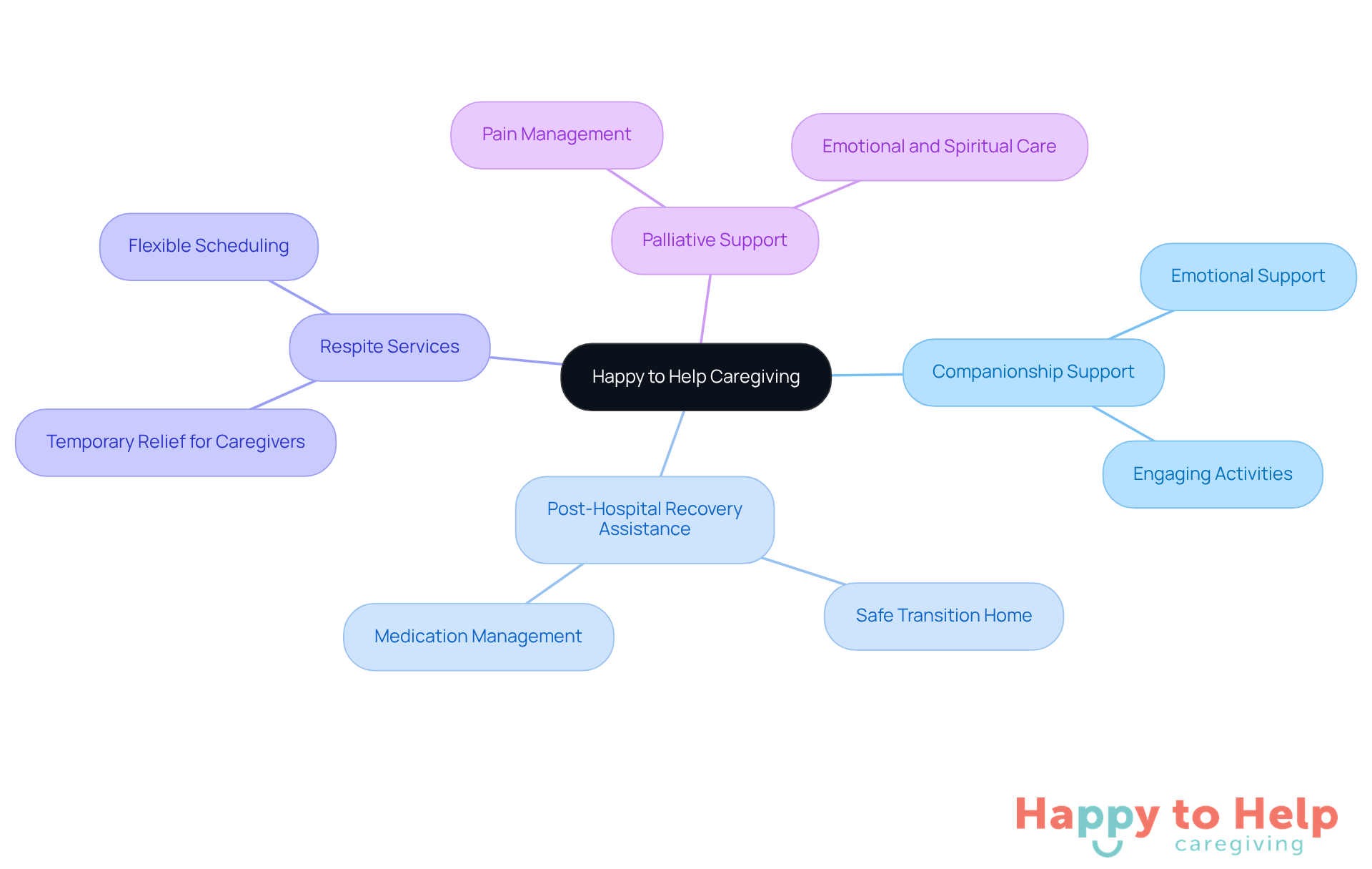The central node represents Happy to Help Caregiving, and each branch shows a specific service they offer. The sub-branches highlight how these services help caregivers and clients, making the caregiving experience better for everyone.