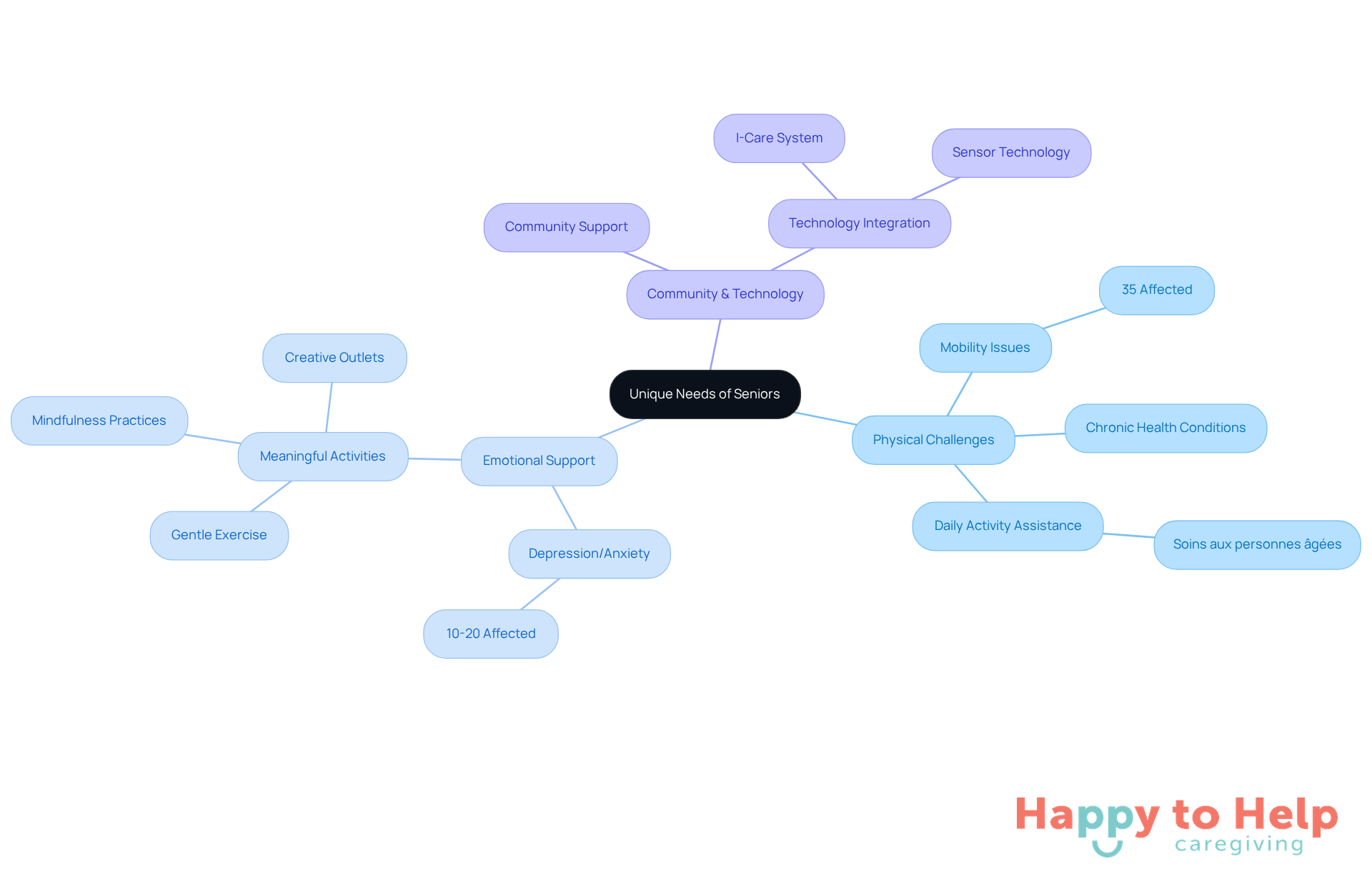 The central node represents the overall topic, while branches show different categories of needs and their solutions. Each color-coded branch helps you quickly identify the type of need being addressed.