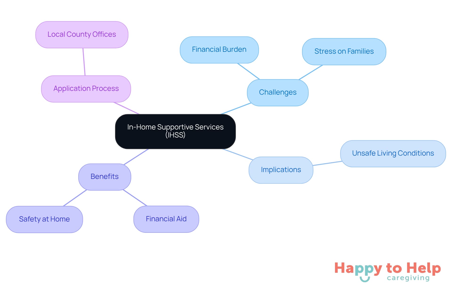 The central node represents the IHSS program, while the branches show the various aspects related to it. Each branch highlights a different area of concern or benefit, helping you see how they all connect to the main topic.