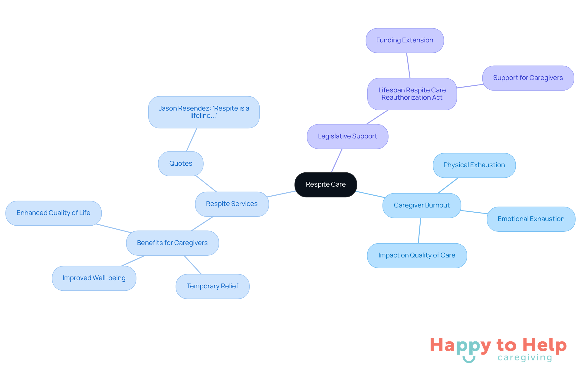 The central node represents the main topic of respite care. Each branch shows related aspects: the challenges caregivers face, the solutions respite services provide, and the legislative efforts to support these services.