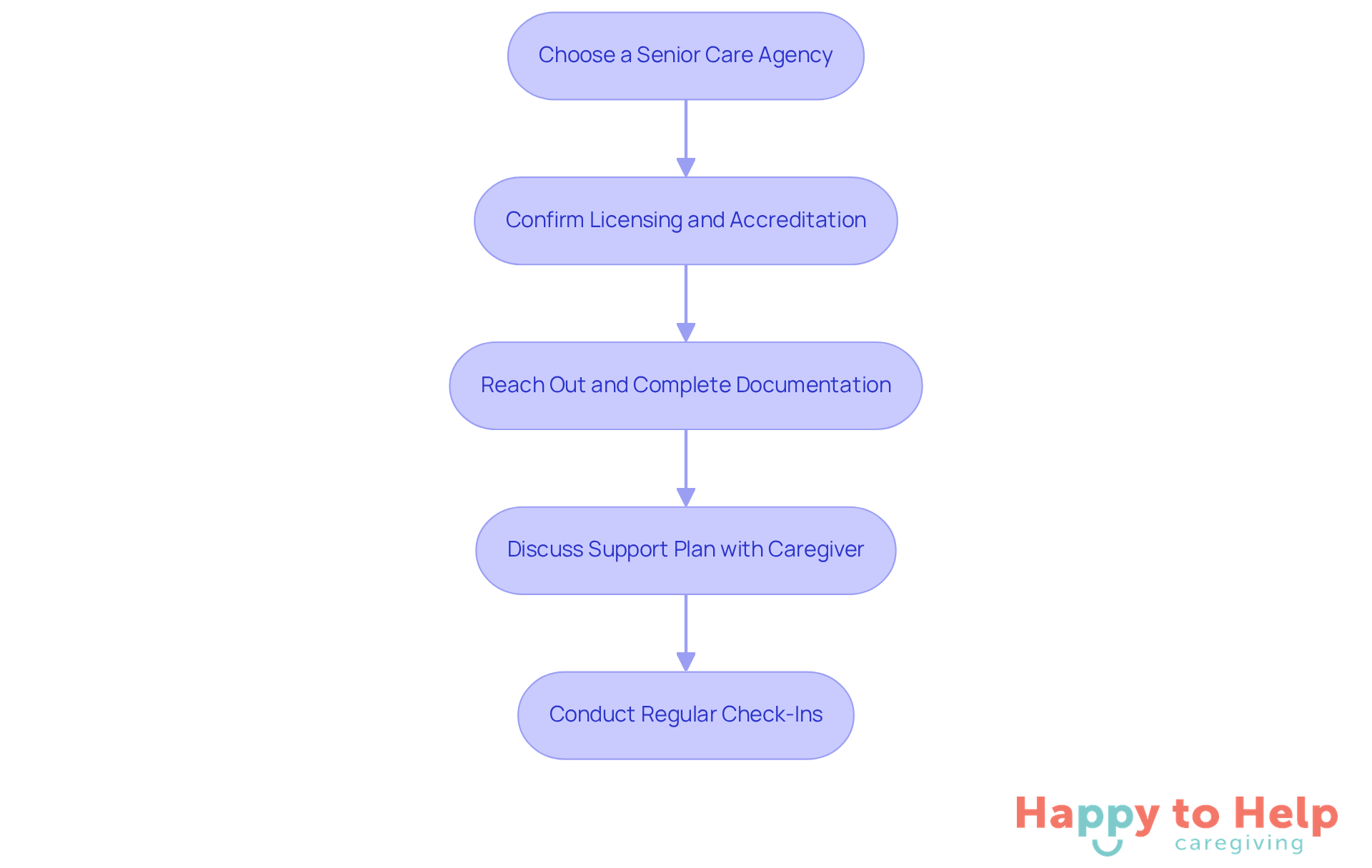 Each box represents a step in the process of selecting and starting care for your loved one. Follow the arrows to see how each step leads to the next, ensuring a smooth transition into care.