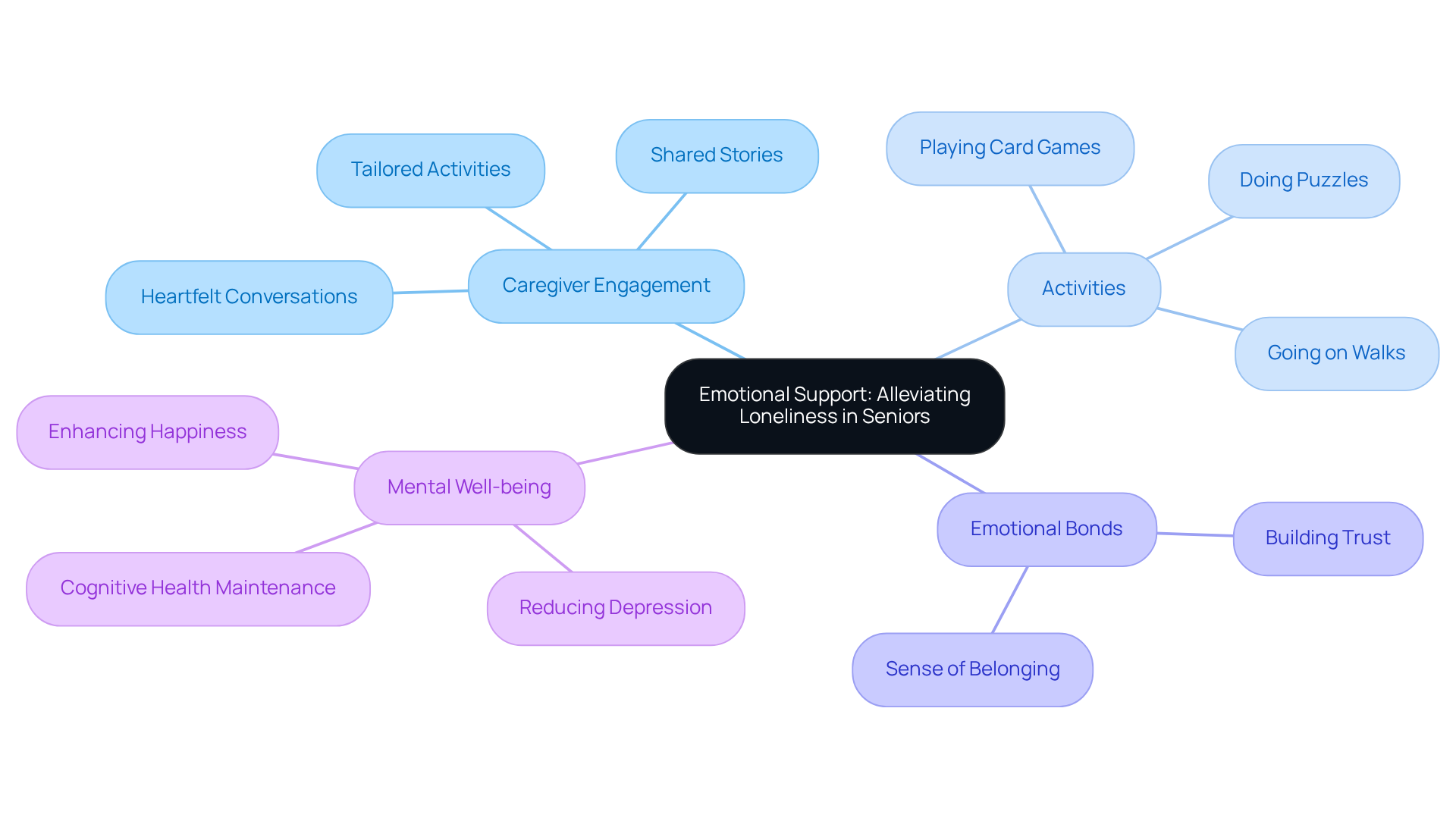The center represents the core theme of emotional support, with branches showing how caregivers engage with seniors and the various ways this companionship improves their quality of life.