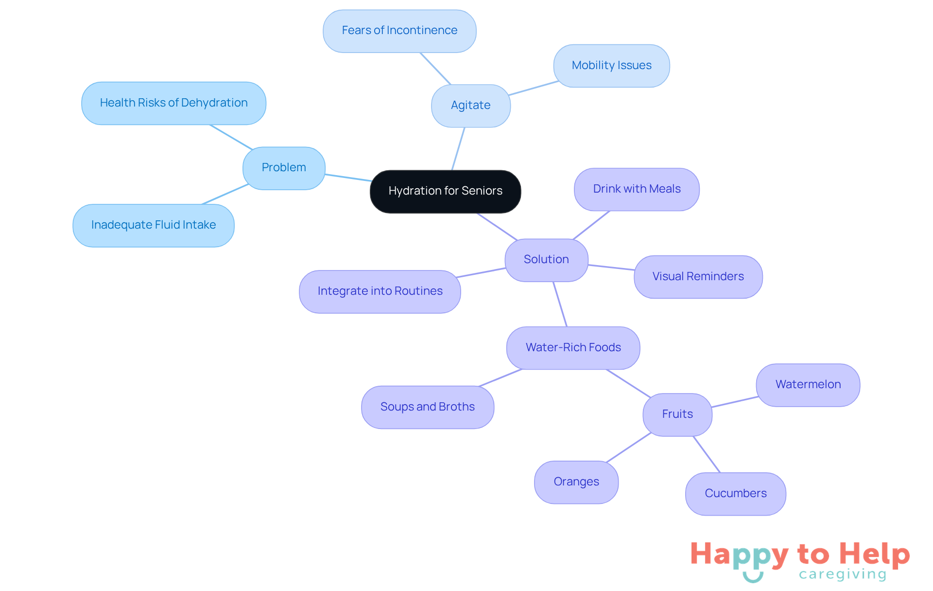 The center represents the main focus on hydration for seniors. Each branch shows different aspects: the problem they face, the concerns that make it worse, and the strategies caregivers can use to help them stay hydrated.