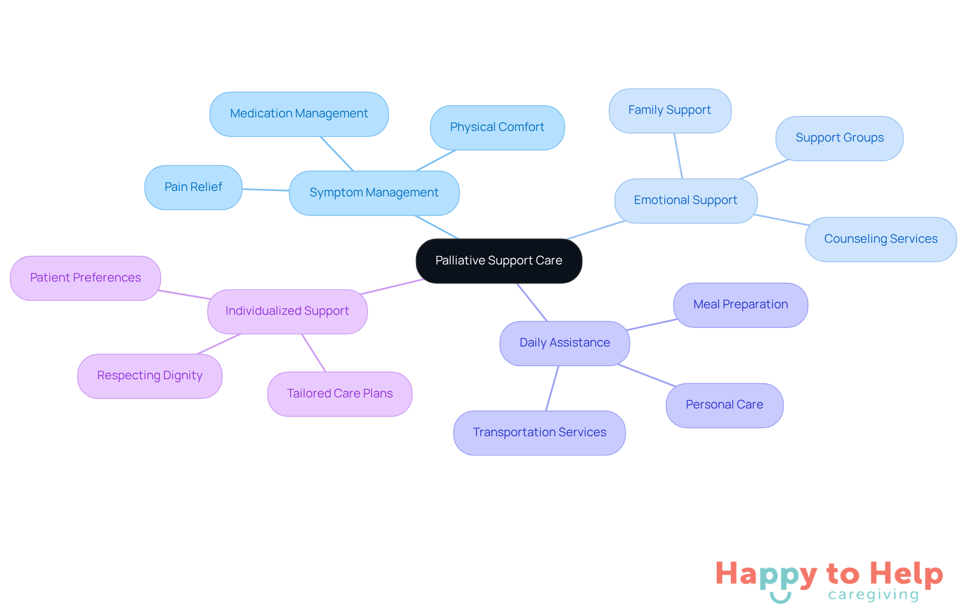 Start at the center with the main concept of palliative support care, then explore the branches that represent different aspects of care. Each branch shows how caregivers can enhance comfort and quality of life for seniors.