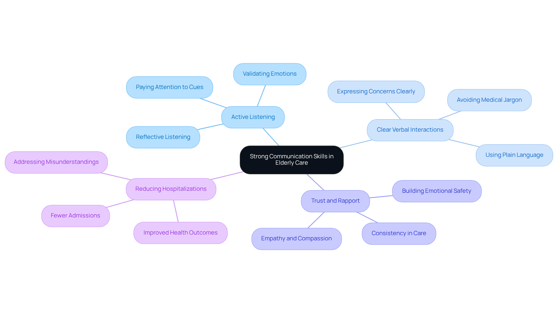 The center represents the main topic of communication skills, and the branches show how different aspects contribute to better care relationships and outcomes. Explore each branch to see how communication impacts various elements of elderly care.