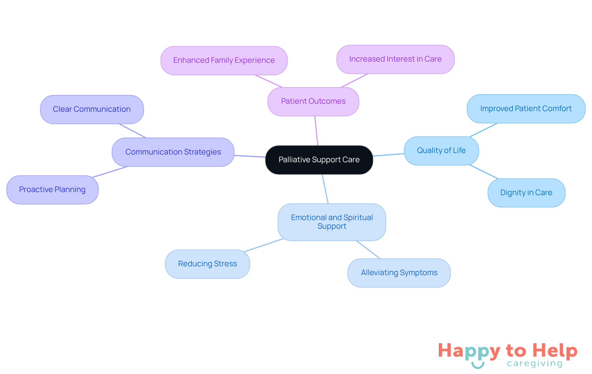 Start at the center with the main topic of palliative support care, then explore the branches that represent different aspects of care and their importance for enhancing the quality of life for seniors.