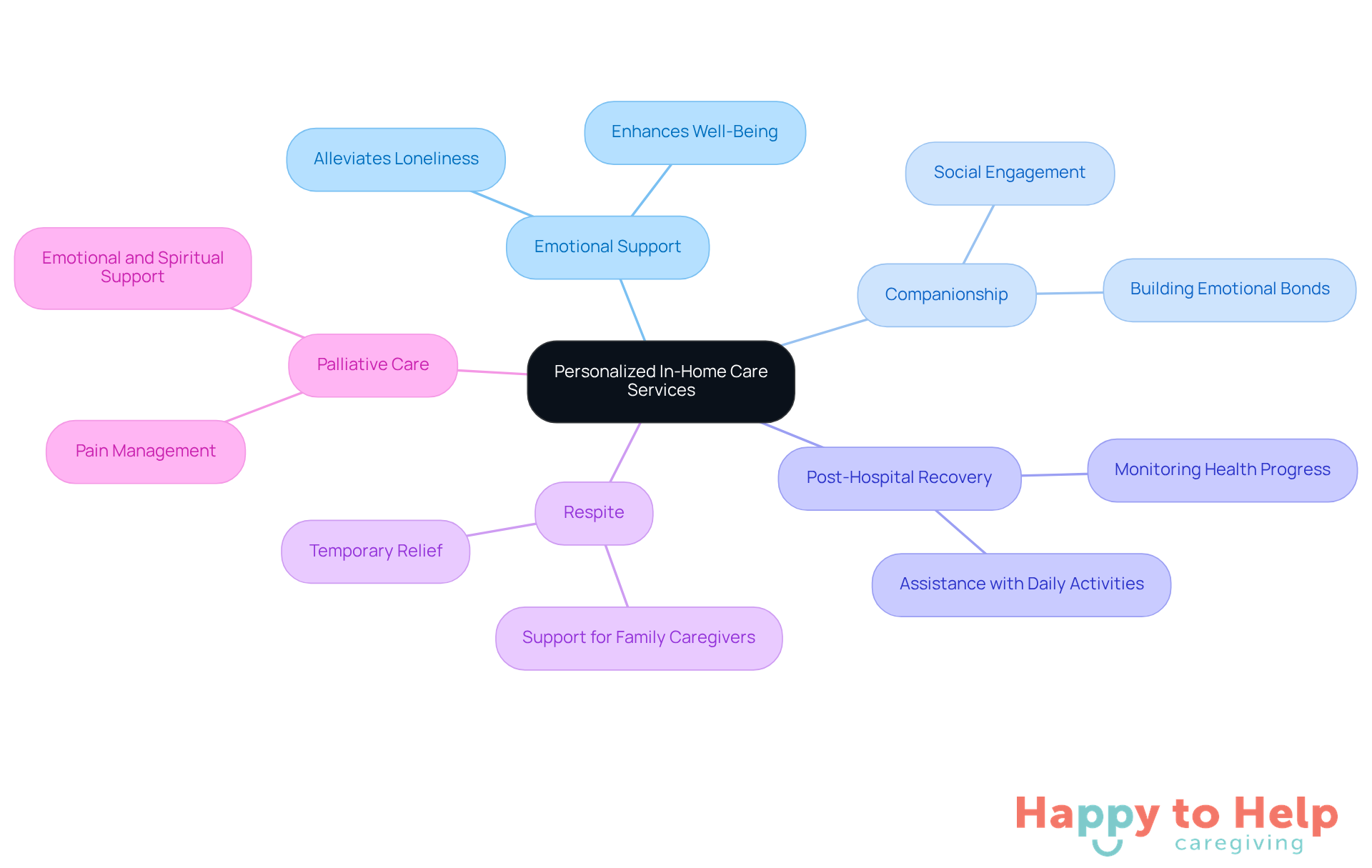 The center represents the main theme of personalized care, while the branches show different services offered. Each service is designed to improve the quality of life for seniors, helping them feel less isolated and more supported.