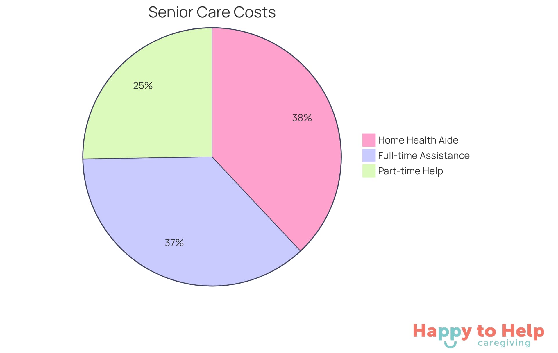 Each slice of the pie shows the average monthly cost for different types of senior care services. The larger the slice, the more expensive that service is compared to others.