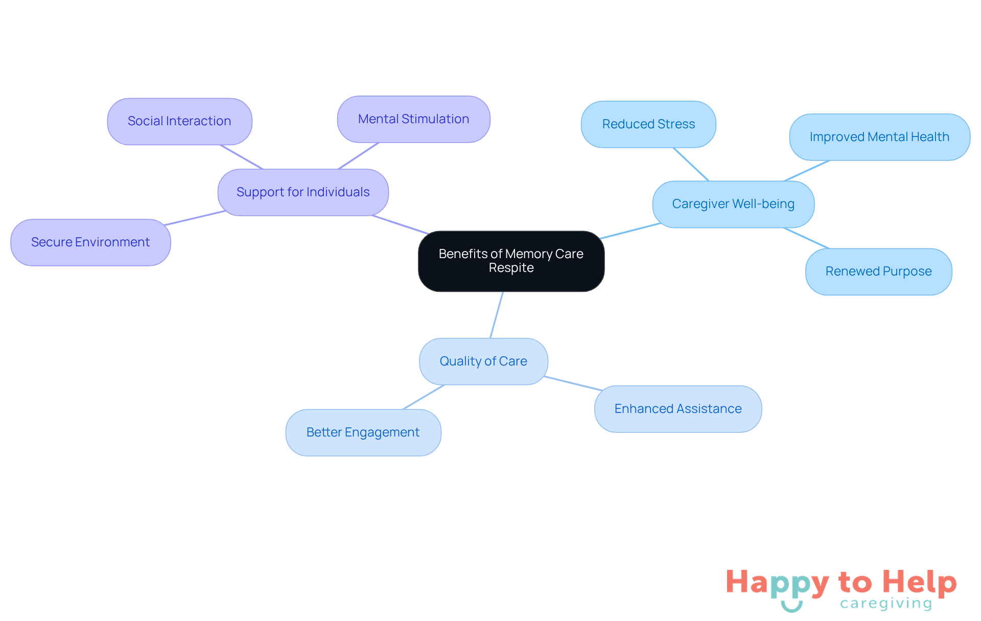 The central node represents the overall benefits of respite services, while the branches show how these benefits connect to caregiver well-being and the quality of care for individuals.