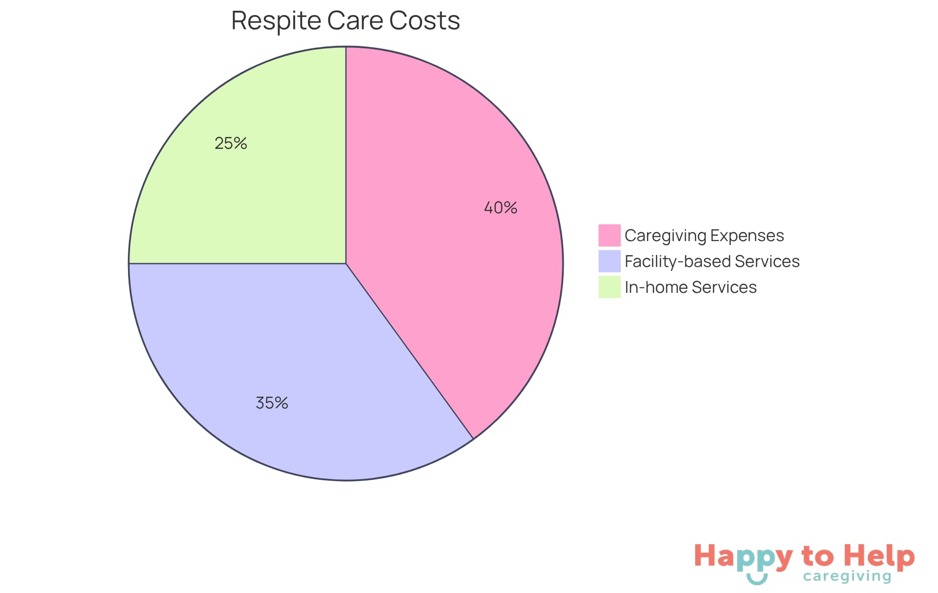 Each slice of the pie shows different costs associated with respite care. The larger the slice, the more significant the financial impact on families. The income percentage slice highlights how much families typically spend on caregiving.
