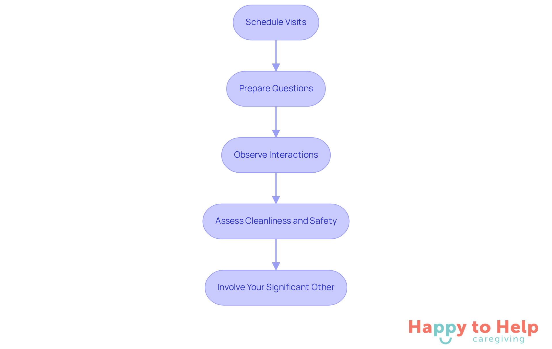 Each box represents a step in the process of selecting a care provider. Follow the arrows to see how to navigate through visits and interviews effectively.