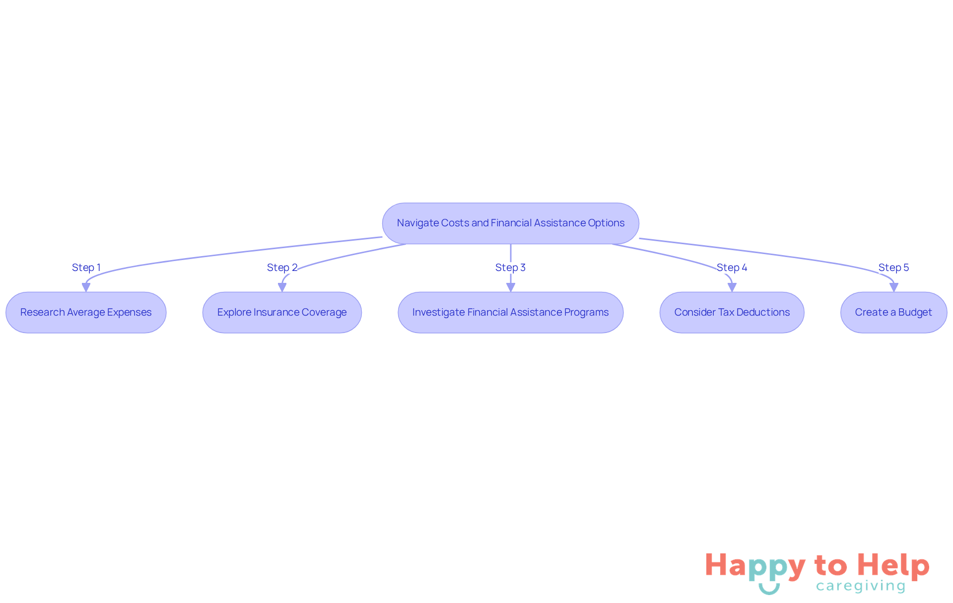 Each box represents a step in the process of managing costs for in-home senior care. Follow the arrows to see the recommended actions that can help ease financial burdens.