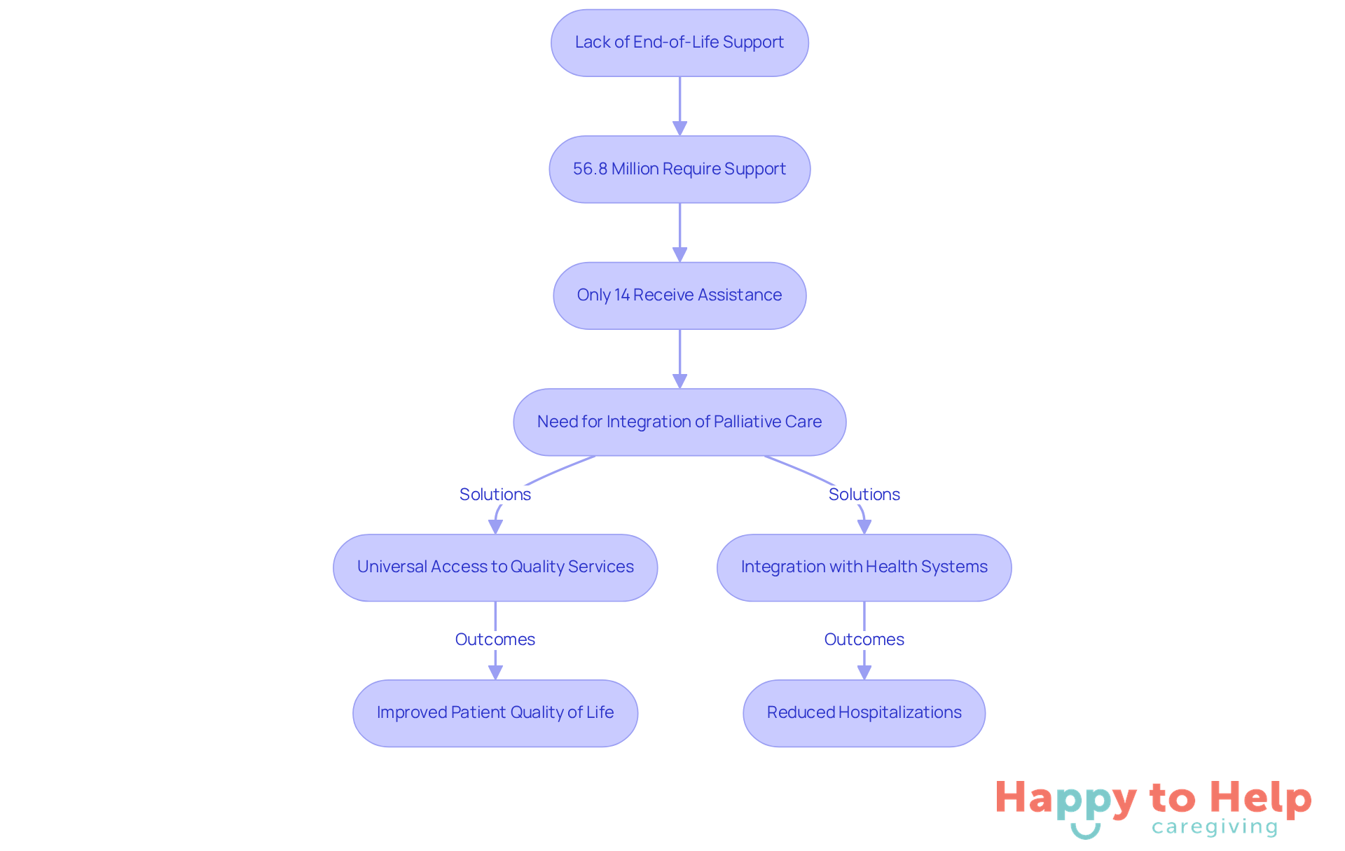 Follow the flow from the lack of support to the proposed solutions and their positive outcomes. Each box represents a key step in the process of improving palliative care access.