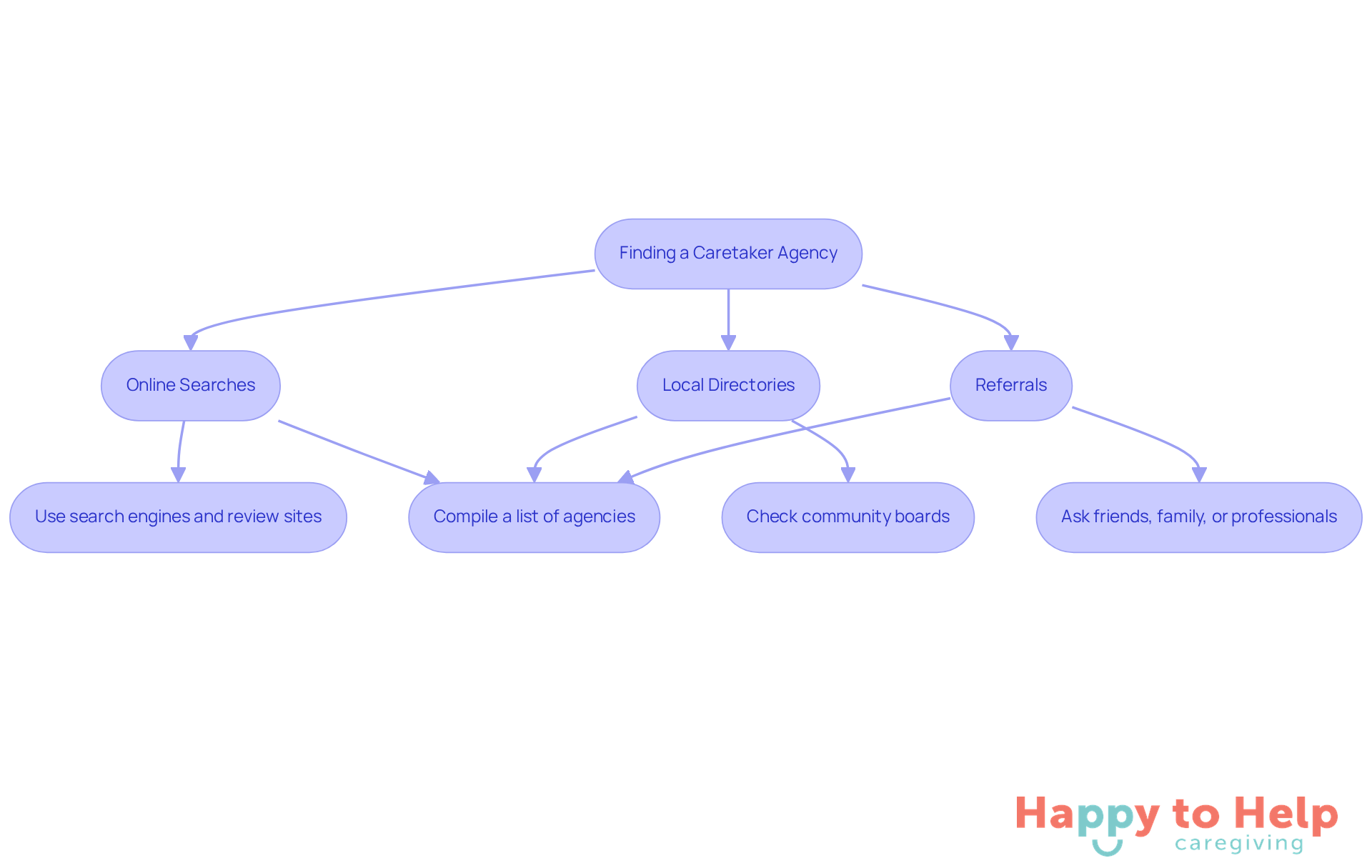 Follow the arrows to see the steps you can take to find a caretaker agency. Each box represents a method you can use, making it easier to navigate your options.