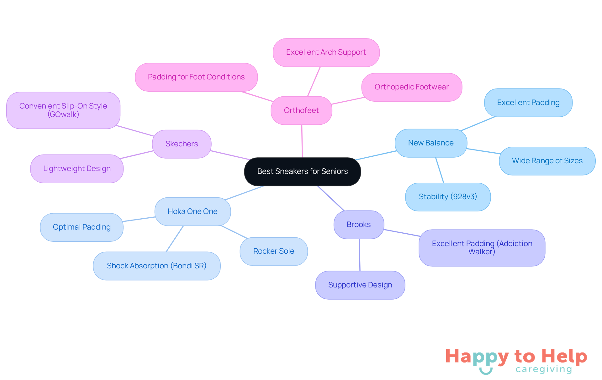 The central node represents the overall topic, while each branch shows a different sneaker brand. The sub-branches highlight key features that make each brand suitable for seniors, helping you quickly understand the options available.